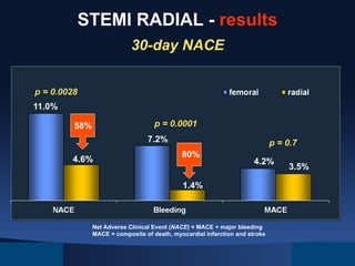 STEMI RADIAL - results
30-day NACE
p = 0.0028
11.0%
p = 0.0001

58%

7.2%
4.6%

p = 0.7
80%

4.2%

1.4%

Net Adverse Clinical Event (NACE) = MACE + major bleeding
MACE = composite of death, myocardial infarction and stroke

3.5%

 