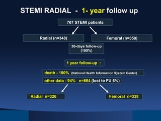 STEMI RADIAL - 1- year follow up
707 STEMI patients

Radial (n=348)

Femoral (n=359)
30-days follow-up
(100%)

1 year follow-up :
death - 100%

(National Health Information System Center)

other data - 94% n=664 (lost to FU 6%)

Radial n=326

Femoral n=338

 