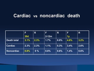 Cardiac

F

vs

R

30d

noncardiac death

F

R

2-12m

F

R

1y

Death total

3.1%

2.3%

1.7%

0.9%

4.8%

3.2%

Cardiac

2.3%

2.3%

1.1%

0.3%

3.4%

2.6%

Noncardiac

0.8%

0%

0.6%

0.6%

1.4%

0.6%

 