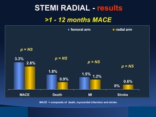 STEMI RADIAL - results
>1 - 12 months MACE
femoral arm

radial arm

p = NS
3.3%

p = NS
2.8%
1.8%

p = NS
1.5%

0.9%

p = NS

1.2%
0.6%
0%

MACE

Death

MI

MACE = composite of death, myocardial infarction and stroke

Stroke

 