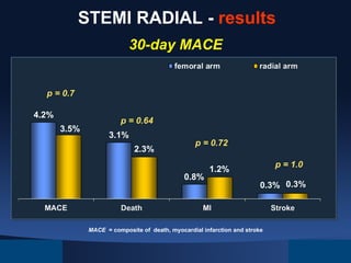 STEMI RADIAL - results
30-day MACE
p = 0.7
4.2%
3.5%

p = 0.64
3.1%
2.3%

p = 0.72

0.8%

p = 1.0

1.2%

0.3% 0.3%

MACE = composite of death, myocardial infarction and stroke

 