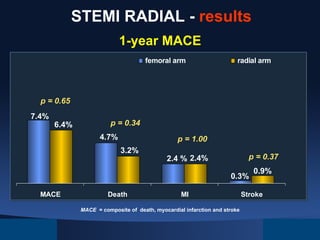 STEMI RADIAL - results
1-year MACE
femoral arm

radial arm

p = 0.65
7.4%

6.4%

p = 0.34
4.7%

p = 1.00
3.2%

p = 0.37

2.4 % 2.4%

0.3%
MACE

Death

MI

MACE = composite of death, myocardial infarction and stroke

0.9%

Stroke

 