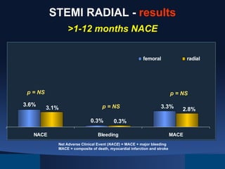 STEMI RADIAL - results
>1-12 months NACE
femoral

p = NS
3.6%

radial

p = NS
3.1%

p = NS
0.3%

NACE

3.3%

2.8%

0.3%

Bleeding
Net Adverse Clinical Event (NACE) = MACE + major bleeding
MACE = composite of death, myocardial infarction and stroke

MACE

 