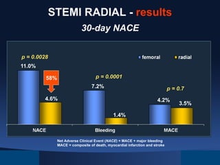 STEMI RADIAL - results
30-day NACE
p = 0.0028
11.0%
p = 0.0001

58%

7.2%

p = 0.7

4.6%

4.2%
1.4%

Net Adverse Clinical Event (NACE) = MACE + major bleeding
MACE = composite of death, myocardial infarction and stroke

3.5%

 