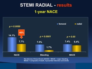 STEMI RADIAL - results
1-year NACE
femoral

radial

p = 0.0089
46%
14.1%

p = 0.0001
7.7%

p = 0.65
7.4%

7.5%

6.4%

1.7%
NACE

Bleeding
Net Adverse Clinical Event (NACE) = MACE + major bleeding
MACE = composite of death, myocardial infarction and stroke

MACE

 