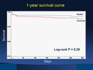 1-year survival curve
Radial

Survival

Femoral

Log-rank P = 0.29

Days

 