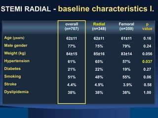 STEMI RADIAL - baseline characteristics I.
overall
(n=707)

Radial
(n=348)

Femoral
(n=359)

p
value

62±11

62±11

61±11

0.16

Male gender

77%

75%

79%

0.24

Weight (kg)

84±15

85±16

83±14

0.056

Hypertension

61%

65%

57%

0.037

Diabetes

21%

22%

19%

0.27

Smoking

51%

48%

55%

0.06

Stroke

4.4%

4.9%

3.9%

0.58

Dyslipidemia

38%

38%

38%

1.00

Age (years)

 