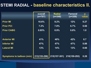 STEMI RADIAL - baseline characteristics II.
overall
(n=707)

Radial
(n=348)

Femoral
(n=359)

p
value

Prior MI

10.6%

9.2%

12%

0.27

Prior PCI

7.2%

7.8%

6.7%

0.66

Prior CABG

0.85%

0.9%

0.8%

1.0

Anterior MI

41%

40%

42%

0.7

Inferior MI

47%

47%

47%

0.88

Lateral MI

13%

14%

13%

0.66

Symptoms to balloon (min)

213(155-296) 215(157-301) 210(150-293)

0.28

 