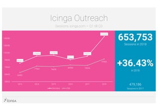 Icinga Outreach
Sessions icinga.com – Q1 till Q3
86415
105899 107805
95717
105291
159535
60381
77963 76656
80984 79955
97826
35000
55000
75000
95000
115000
135000
155000
2013 2014 2015 2016 2017 2018
Germany USA
653,753
479,186
Sessions in 2018
Sessions in 2017
+36.43%
in 2018
 