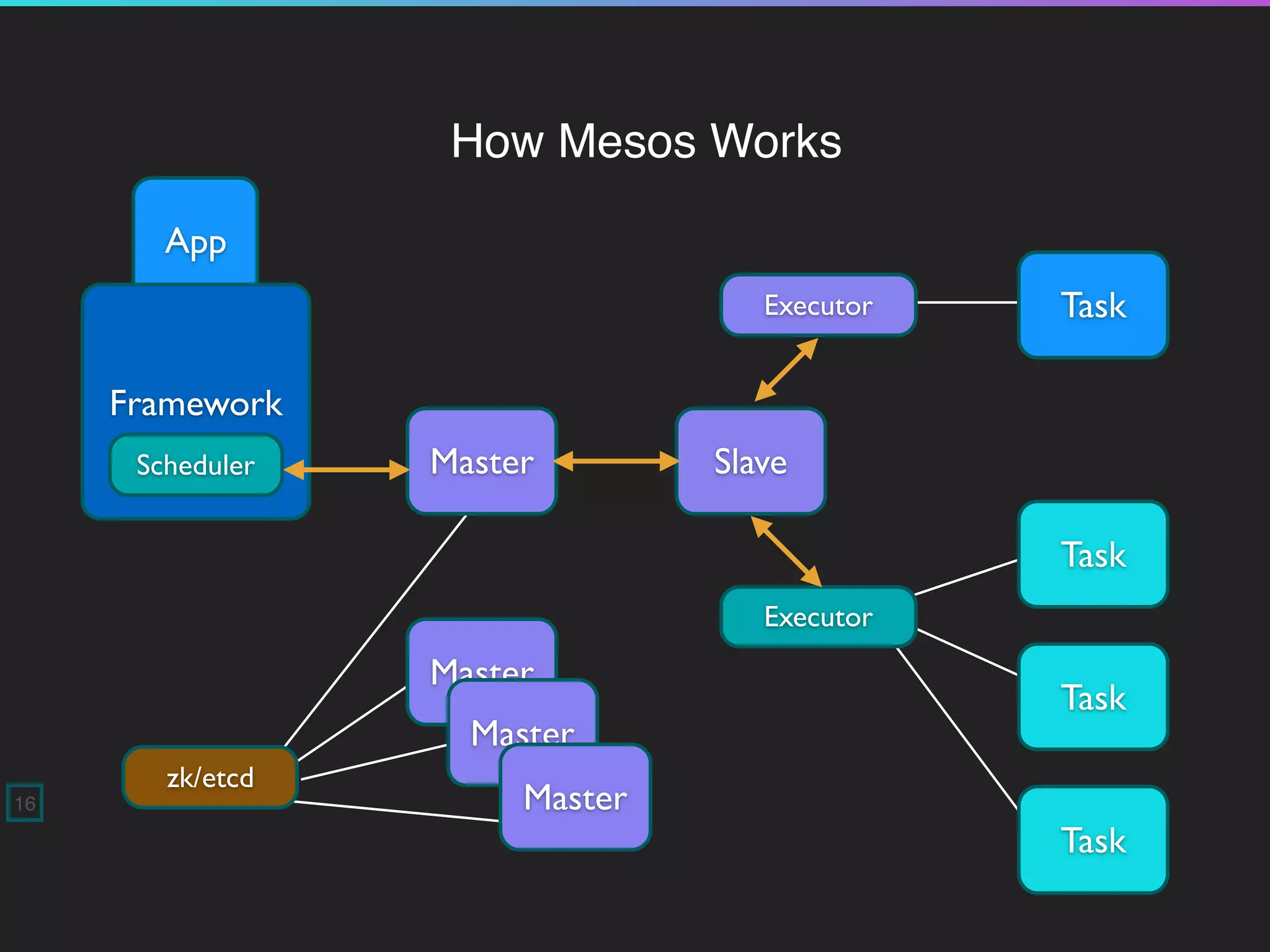 App
How Mesos Works
16
Framework
Scheduler Master Slave
Master
Master
Master
Executor
Executor
Task
Task
Task
Task
zk/etcd
 