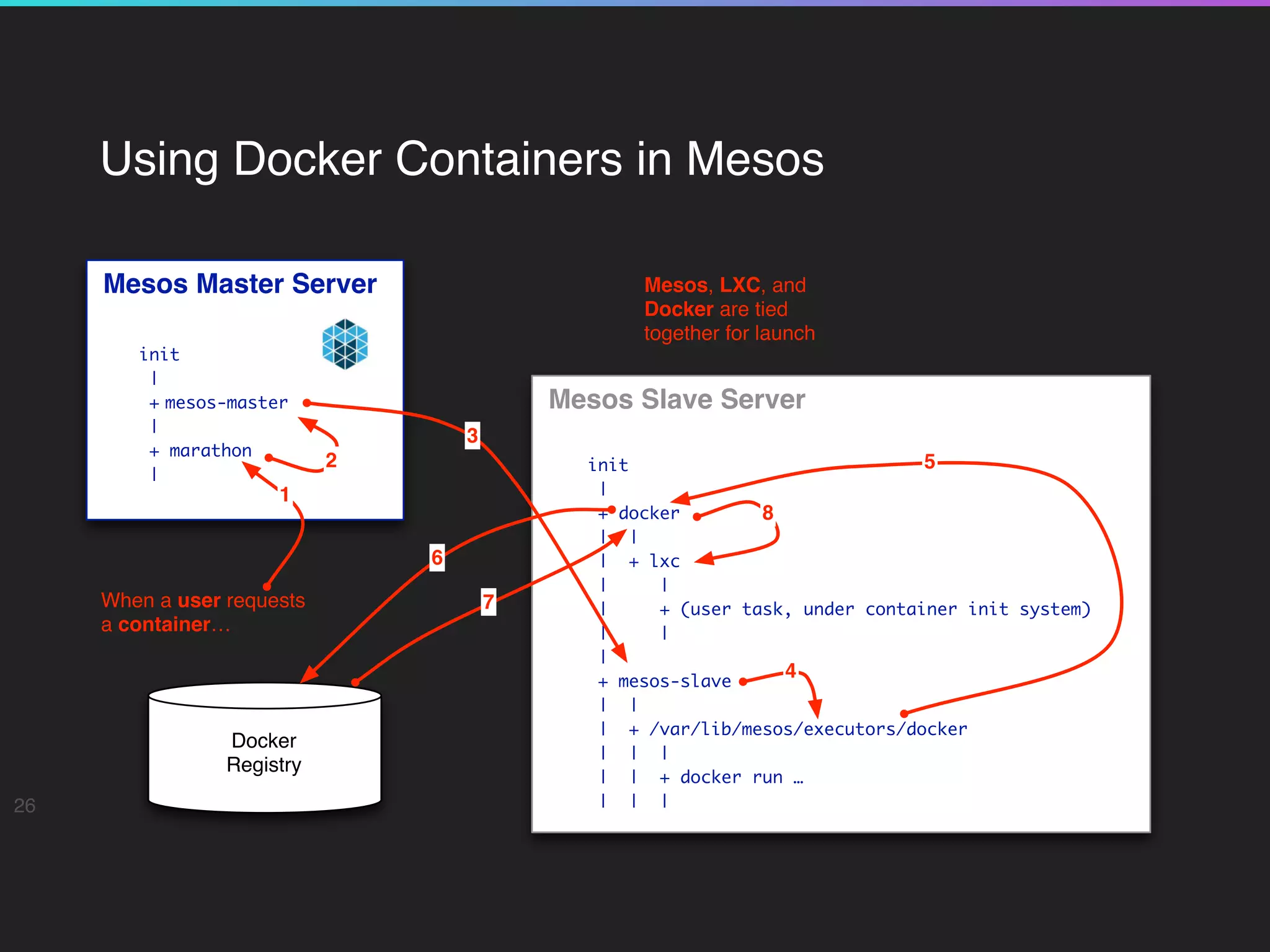 Using Docker Containers in Mesos
26
Mesos Master Server
init
|
+ mesos-master
|
+ marathon
|
Mesos Slave Server
init
|
+ docker
| |
| + lxc
| |
| + (user task, under container init system)
| |
|
+ mesos-slave
| |
| + /var/lib/mesos/executors/docker
| | |
| | + docker run …
| | |
Docker
Registry
When a user requests
a container…
Mesos, LXC, and
Docker are tied
together for launch
2
1
3
4
5
6
7
8
 