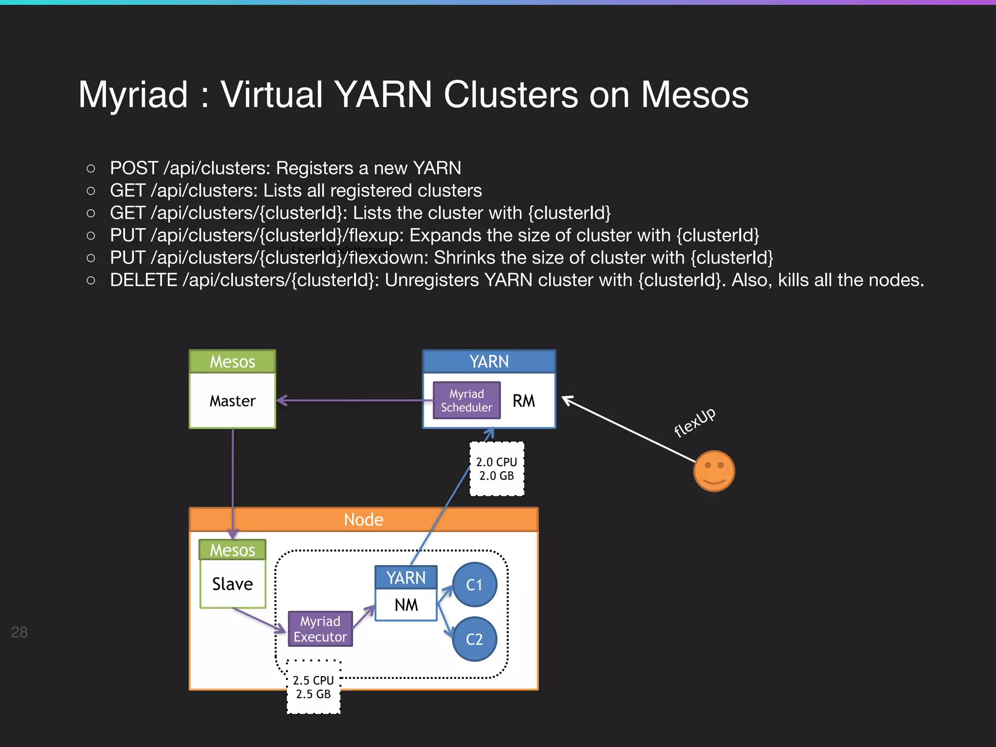 Myriad : Virtual YARN Clusters on Mesos
28
	 ◦	 POST /api/clusters: Registers a new YARN

	 ◦	 GET /api/clusters: Lists all registered clusters

	 ◦	 GET /api/clusters/{clusterId}: Lists the cluster with {clusterId}

	 ◦	 PUT /api/clusters/{clusterId}/ﬂexup: Expands the size of cluster with {clusterId}

	 ◦	 PUT /api/clusters/{clusterId}/ﬂexdown: Shrinks the size of cluster with {clusterId}

	 ◦	 DELETE /api/clusters/{clusterId}: Unregisters YARN cluster with {clusterId}. Also, kills all the nodes.
Node
Master
Mesos
Slave
Mesos
YARN
Myriad
Scheduler RM
Myriad
Executor
1. Launch NodeManager
1
1
1
2.5 CPU
2.5 GB
1
NM
YARN
flexUp
2.0 CPU
2.0 GB
C1
C2
 