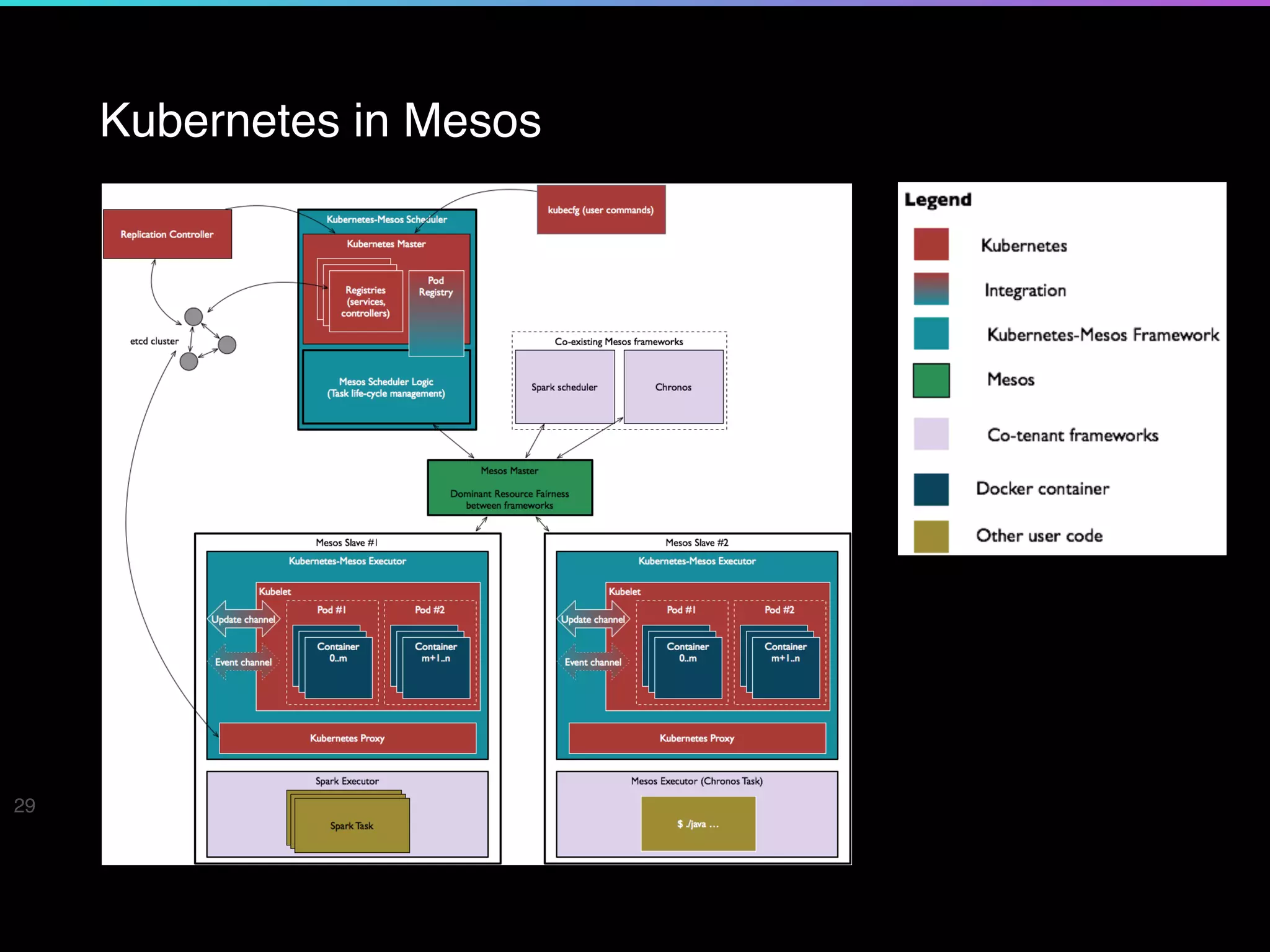 29
Kubernetes in Mesos
 