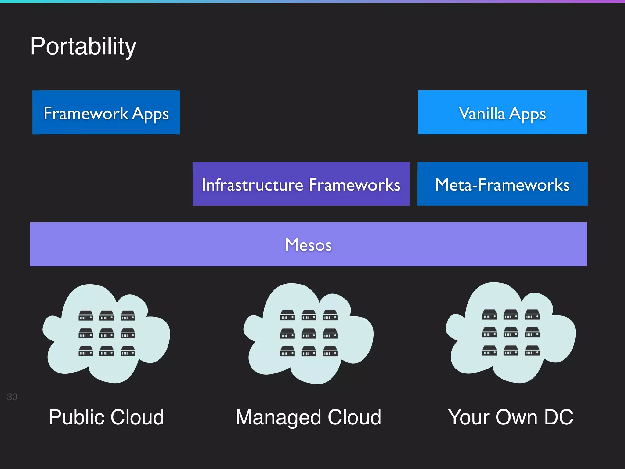 Portability
30
Mesos
Public Cloud Managed Cloud Your Own DC
Framework Apps
Meta-Frameworks
Vanilla Apps
Infrastructure Frameworks
 