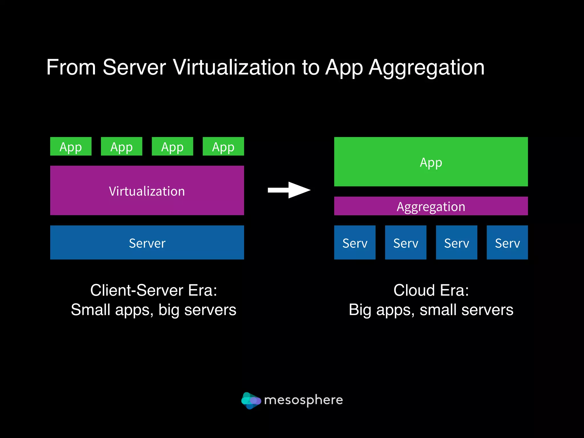 From Server Virtualization to App Aggregation
Cloud Era: 
Big apps, small servers
Client-Server Era: 
Small apps, big servers
Server
Virtualization
App App App App
App
Aggregation
Serv Serv Serv Serv
 