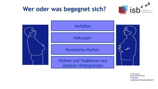 CC-by-Lizenz,
Autor: Bernd Schmid
für isb-w.eu
Systemische Professionalität 2013
Wer oder was begegnet sich?
Verhalten
Haltungen
Persönliche Mythen
Mythen und Traditionen aus
anderen Hintergründen
 