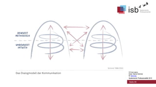 CC-by-Lizenz,
Autor: Bernd Schmid
für isb-w.eu
Systemische Professionalität 2013
Seite 45
CC-by-Lizenz,
Autor: Bernd Schmid
für isb-w.eu
Systemische Professionalität 2013
 