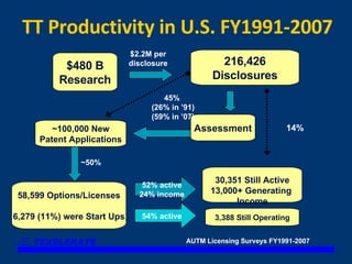 TT Productivity in U.S. FY1991-2007 $480 B Research 216,426 Disclosures 58,599 Options/Licenses 6,279 (11%) were Start Ups 30,351 Still Active 13,000+ Generating  Income 52% active 24% income 3,388 Still Operating Assessment 14%   45%  (26% in ’91) (59% in ’07) $2.2M per disclosure ~100,000 New Patent Applications ~50% 54% active AUTM Licensing Surveys FY1991-2007 