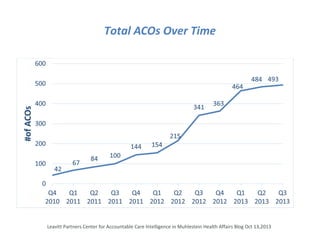 Total ACOs Over Time
Leavitt Partners Center for Accountable Care Intelligence in Muhlestein Health Affairs Blog Oct 13,20...