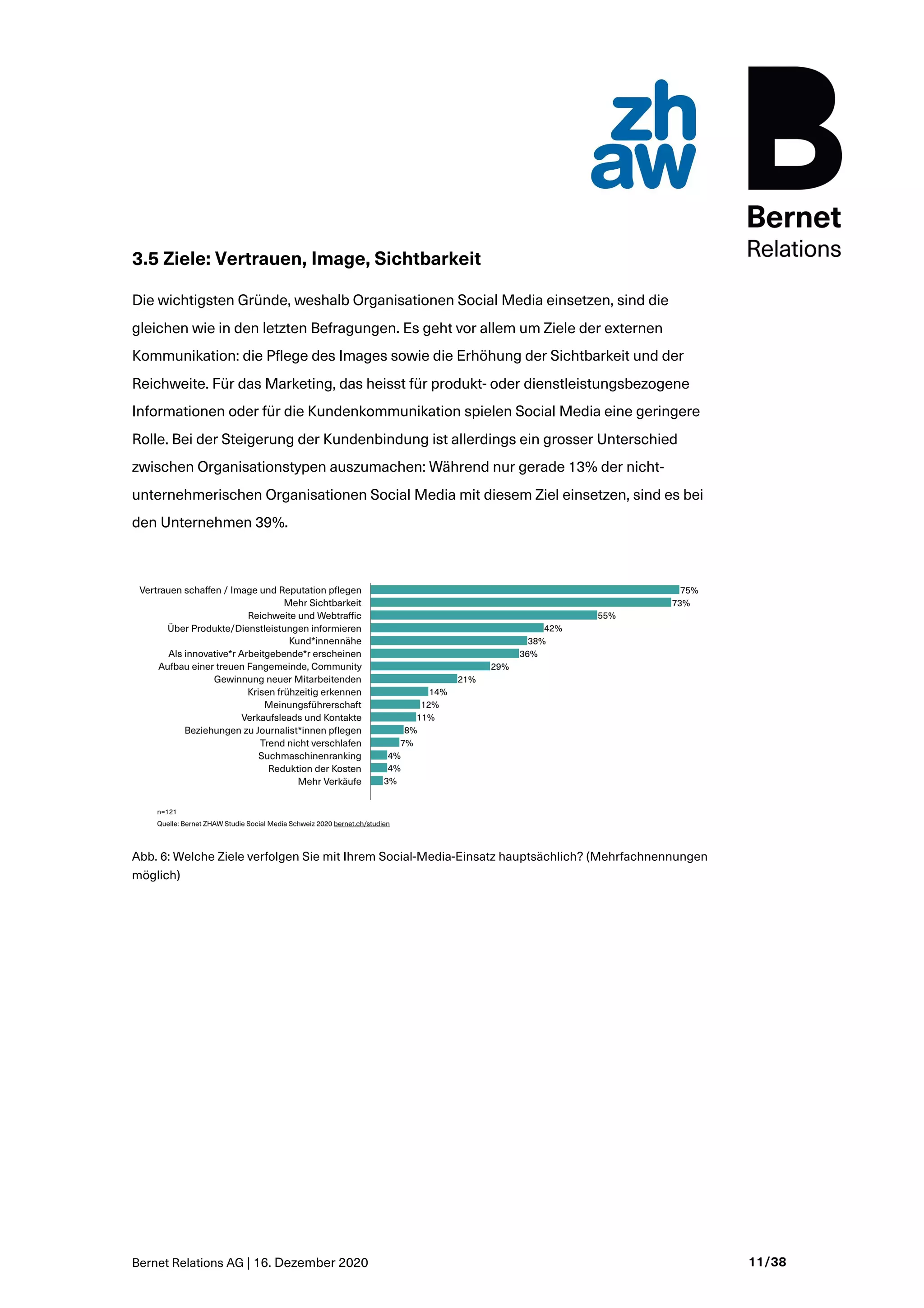 Bernet Relations AG | 16. Dezember 2020 11/38
3.5 Ziele: Vertrauen, Image, Sichtbarkeit
Die wichtigsten Gründe, weshalb Organisationen Social Media einsetzen, sind die
gleichen wie in den letzten Befragungen. Es geht vor allem um Ziele der externen
Kommunikation: die Pflege des Images sowie die Erhöhung der Sichtbarkeit und der
Reichweite. Für das Marketing, das heisst für produkt- oder dienstleistungsbezogene
Informationen oder für die Kundenkommunikation spielen Social Media eine geringere
Rolle. Bei der Steigerung der Kundenbindung ist allerdings ein grosser Unterschied
zwischen Organisationstypen auszumachen: Während nur gerade 13% der nicht-
unternehmerischen Organisationen Social Media mit diesem Ziel einsetzen, sind es bei
den Unternehmen 39%.
Abb. 6: Welche Ziele verfolgen Sie mit Ihrem Social-Media-Einsatz hauptsächlich? (Mehrfachnennungen
möglich)
 