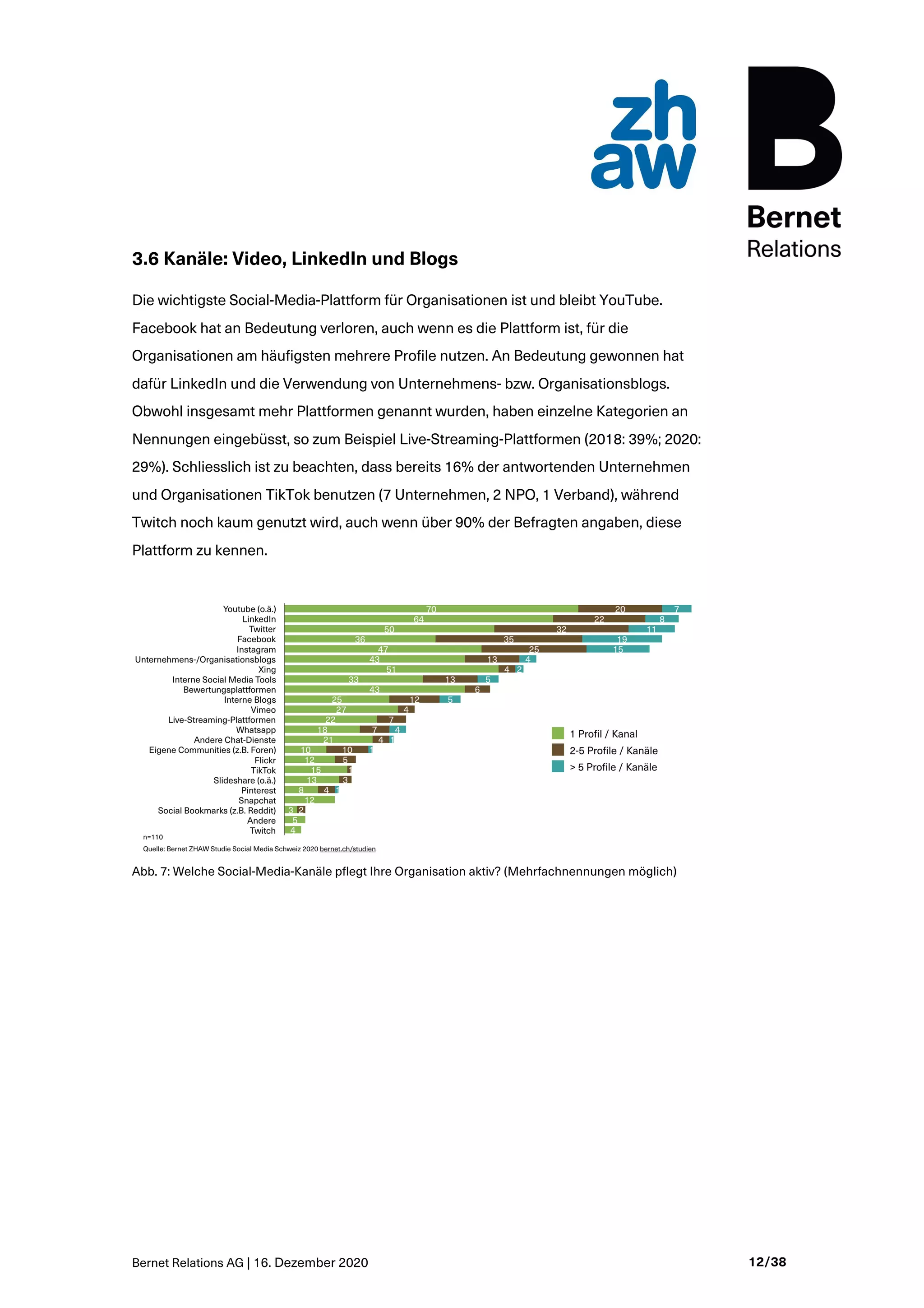 Bernet Relations AG | 16. Dezember 2020 12/38
3.6 Kanäle: Video, LinkedIn und Blogs
Die wichtigste Social-Media-Plattform für Organisationen ist und bleibt YouTube.
Facebook hat an Bedeutung verloren, auch wenn es die Plattform ist, für die
Organisationen am häufigsten mehrere Profile nutzen. An Bedeutung gewonnen hat
dafür LinkedIn und die Verwendung von Unternehmens- bzw. Organisationsblogs.
Obwohl insgesamt mehr Plattformen genannt wurden, haben einzelne Kategorien an
Nennungen eingebüsst, so zum Beispiel Live-Streaming-Plattformen (2018: 39%; 2020:
29%). Schliesslich ist zu beachten, dass bereits 16% der antwortenden Unternehmen
und Organisationen TikTok benutzen (7 Unternehmen, 2 NPO, 1 Verband), während
Twitch noch kaum genutzt wird, auch wenn über 90% der Befragten angaben, diese
Plattform zu kennen.
Abb. 7: Welche Social-Media-Kanäle pflegt Ihre Organisation aktiv? (Mehrfachnennungen möglich)
 