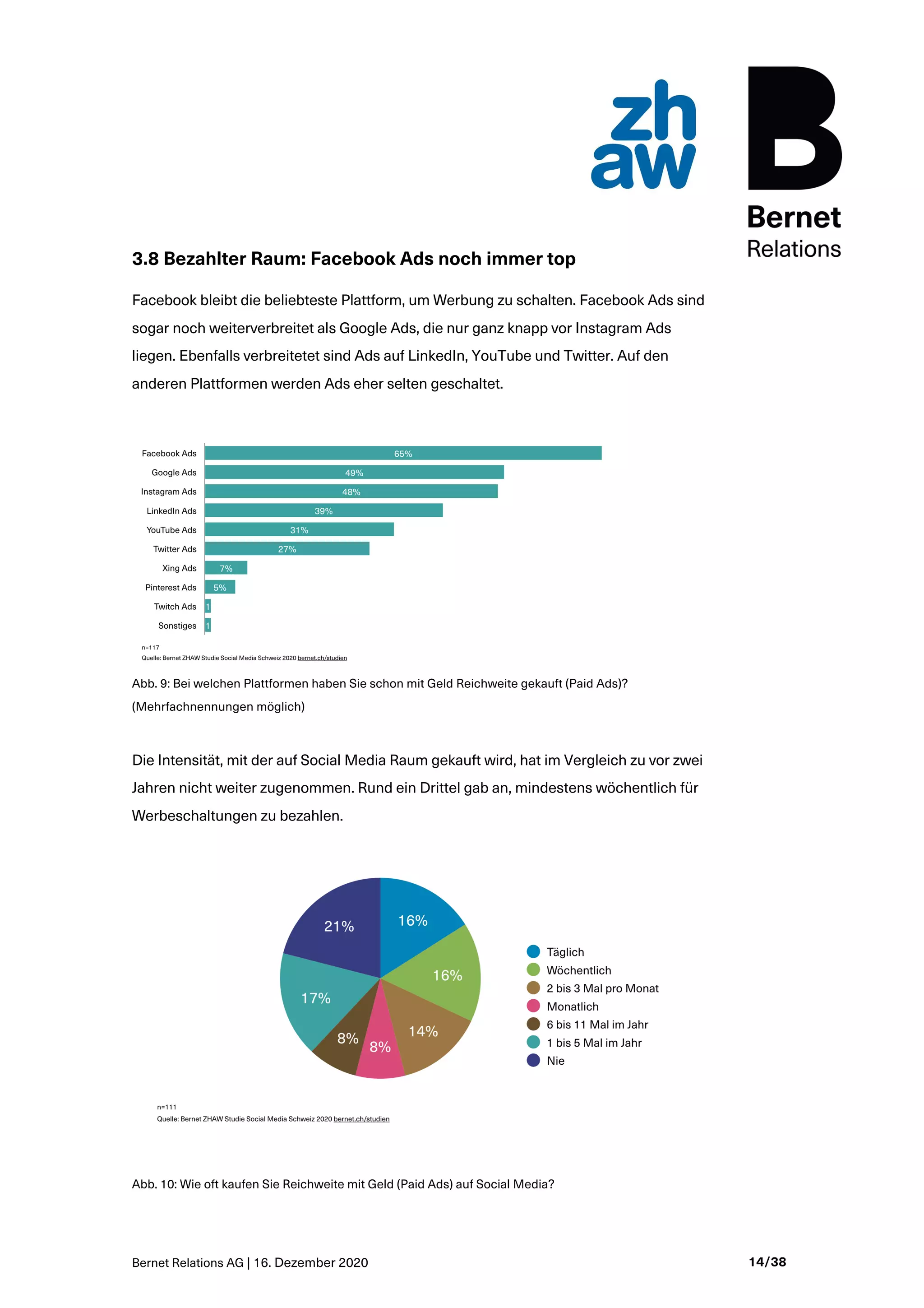 Bernet Relations AG | 16. Dezember 2020 14/38
3.8 Bezahlter Raum: Facebook Ads noch immer top
Facebook bleibt die beliebteste Plattform, um Werbung zu schalten. Facebook Ads sind
sogar noch weiterverbreitet als Google Ads, die nur ganz knapp vor Instagram Ads
liegen. Ebenfalls verbreitetet sind Ads auf LinkedIn, YouTube und Twitter. Auf den
anderen Plattformen werden Ads eher selten geschaltet.
Abb. 9: Bei welchen Plattformen haben Sie schon mit Geld Reichweite gekauft (Paid Ads)?
(Mehrfachnennungen möglich)
Die Intensität, mit der auf Social Media Raum gekauft wird, hat im Vergleich zu vor zwei
Jahren nicht weiter zugenommen. Rund ein Drittel gab an, mindestens wöchentlich für
Werbeschaltungen zu bezahlen.
Abb. 10: Wie oft kaufen Sie Reichweite mit Geld (Paid Ads) auf Social Media?
 