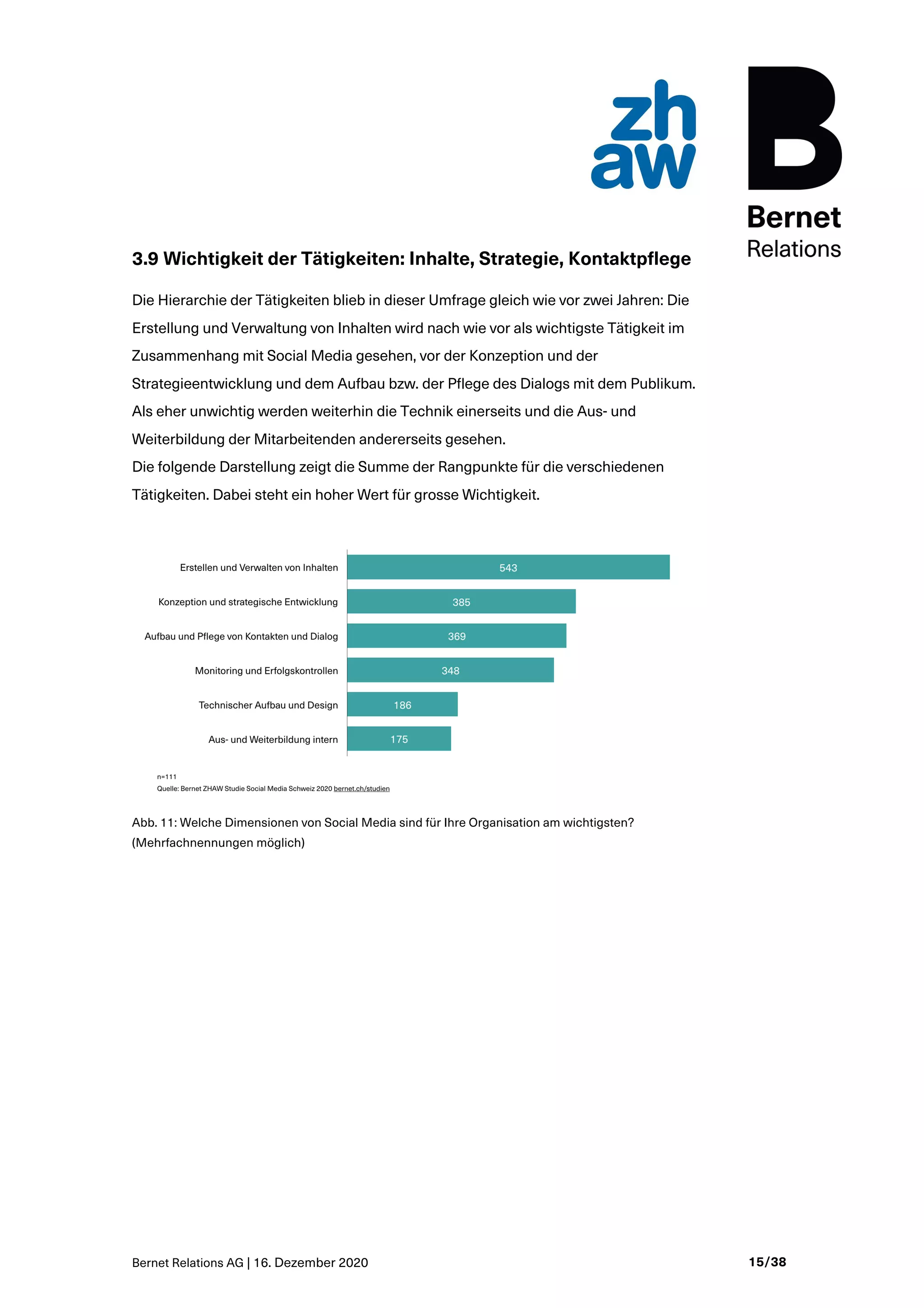 Bernet Relations AG | 16. Dezember 2020 15/38
3.9 Wichtigkeit der Tätigkeiten: Inhalte, Strategie, Kontaktpflege
Die Hierarchie der Tätigkeiten blieb in dieser Umfrage gleich wie vor zwei Jahren: Die
Erstellung und Verwaltung von Inhalten wird nach wie vor als wichtigste Tätigkeit im
Zusammenhang mit Social Media gesehen, vor der Konzeption und der
Strategieentwicklung und dem Aufbau bzw. der Pflege des Dialogs mit dem Publikum.
Als eher unwichtig werden weiterhin die Technik einerseits und die Aus- und
Weiterbildung der Mitarbeitenden andererseits gesehen.
Die folgende Darstellung zeigt die Summe der Rangpunkte für die verschiedenen
Tätigkeiten. Dabei steht ein hoher Wert für grosse Wichtigkeit.
Abb. 11: Welche Dimensionen von Social Media sind für Ihre Organisation am wichtigsten?
(Mehrfachnennungen möglich)
 