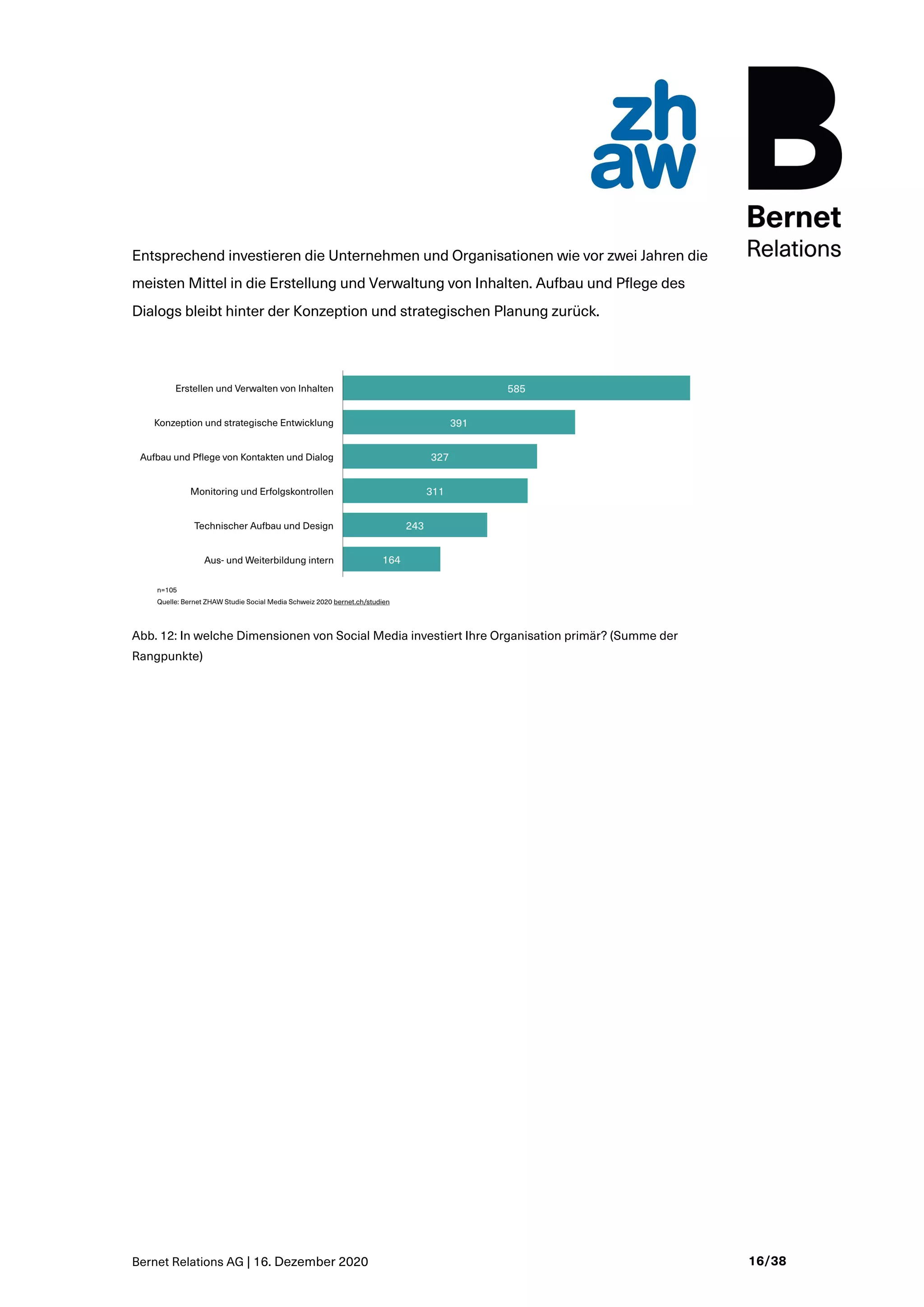 Bernet Relations AG | 16. Dezember 2020 16/38
Entsprechend investieren die Unternehmen und Organisationen wie vor zwei Jahren die
meisten Mittel in die Erstellung und Verwaltung von Inhalten. Aufbau und Pflege des
Dialogs bleibt hinter der Konzeption und strategischen Planung zurück.
Abb. 12: In welche Dimensionen von Social Media investiert Ihre Organisation primär? (Summe der
Rangpunkte)
 