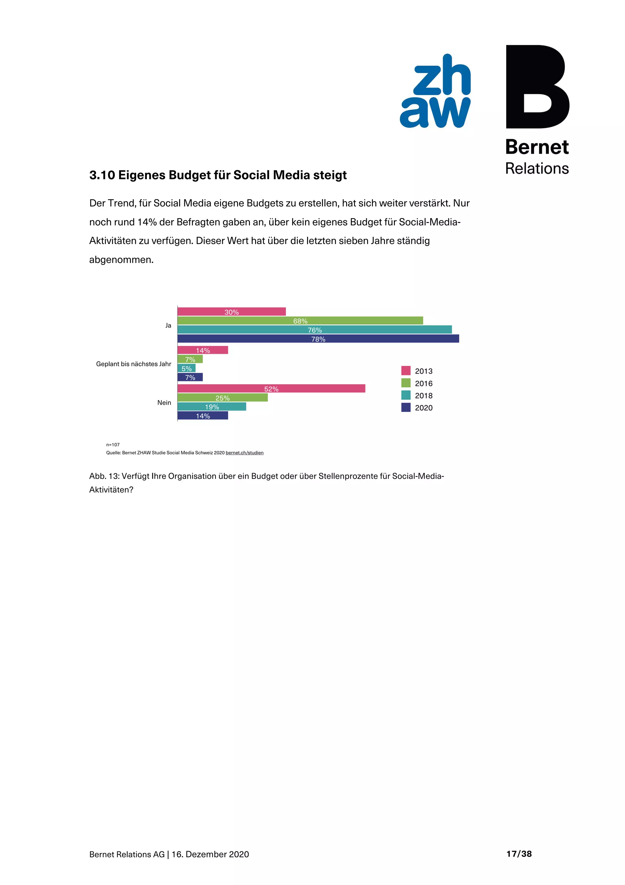 Bernet Relations AG | 16. Dezember 2020 17/38
3.10 Eigenes Budget für Social Media steigt
Der Trend, für Social Media eigene Budgets zu erstellen, hat sich weiter verstärkt. Nur
noch rund 14% der Befragten gaben an, über kein eigenes Budget für Social-Media-
Aktivitäten zu verfügen. Dieser Wert hat über die letzten sieben Jahre ständig
abgenommen.
Abb. 13: Verfügt Ihre Organisation über ein Budget oder über Stellenprozente für Social-Media-
Aktivitäten?
 