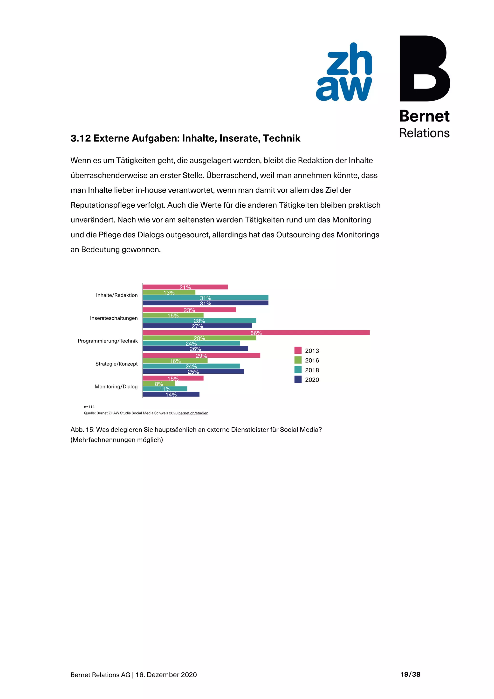Bernet Relations AG | 16. Dezember 2020 19/38
3.12 Externe Aufgaben: Inhalte, Inserate, Technik
Wenn es um Tätigkeiten geht, die ausgelagert werden, bleibt die Redaktion der Inhalte
überraschenderweise an erster Stelle. Überraschend, weil man annehmen könnte, dass
man Inhalte lieber in-house verantwortet, wenn man damit vor allem das Ziel der
Reputationspflege verfolgt. Auch die Werte für die anderen Tätigkeiten bleiben praktisch
unverändert. Nach wie vor am seltensten werden Tätigkeiten rund um das Monitoring
und die Pflege des Dialogs outgesourct, allerdings hat das Outsourcing des Monitorings
an Bedeutung gewonnen.
Abb. 15: Was delegieren Sie hauptsächlich an externe Dienstleister für Social Media?
(Mehrfachnennungen möglich)
 
