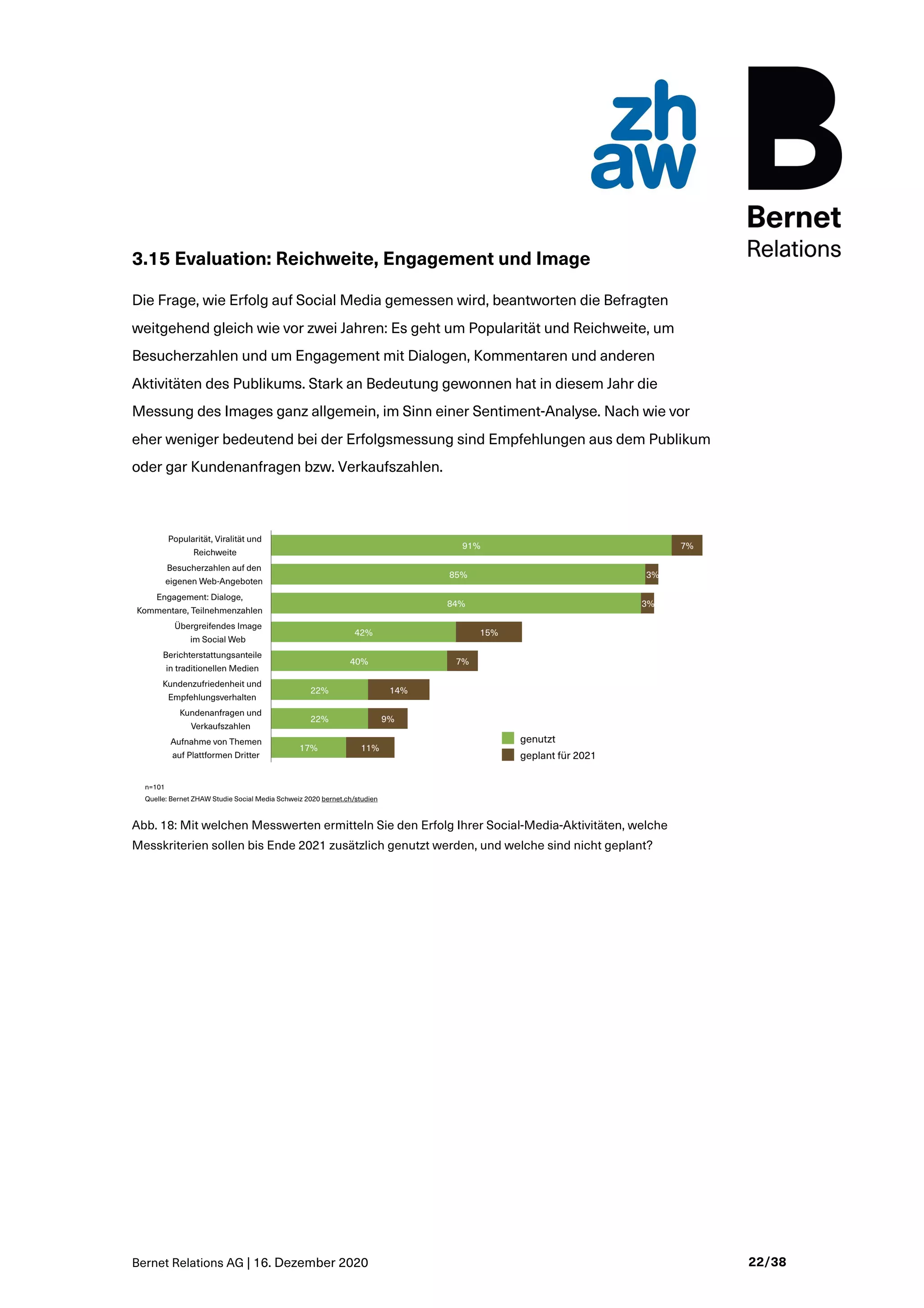Bernet Relations AG | 16. Dezember 2020 22/38
3.15 Evaluation: Reichweite, Engagement und Image
Die Frage, wie Erfolg auf Social Media gemessen wird, beantworten die Befragten
weitgehend gleich wie vor zwei Jahren: Es geht um Popularität und Reichweite, um
Besucherzahlen und um Engagement mit Dialogen, Kommentaren und anderen
Aktivitäten des Publikums. Stark an Bedeutung gewonnen hat in diesem Jahr die
Messung des Images ganz allgemein, im Sinn einer Sentiment-Analyse. Nach wie vor
eher weniger bedeutend bei der Erfolgsmessung sind Empfehlungen aus dem Publikum
oder gar Kundenanfragen bzw. Verkaufszahlen.
Abb. 18: Mit welchen Messwerten ermitteln Sie den Erfolg Ihrer Social-Media-Aktivitäten, welche
Messkriterien sollen bis Ende 2021 zusätzlich genutzt werden, und welche sind nicht geplant?
 