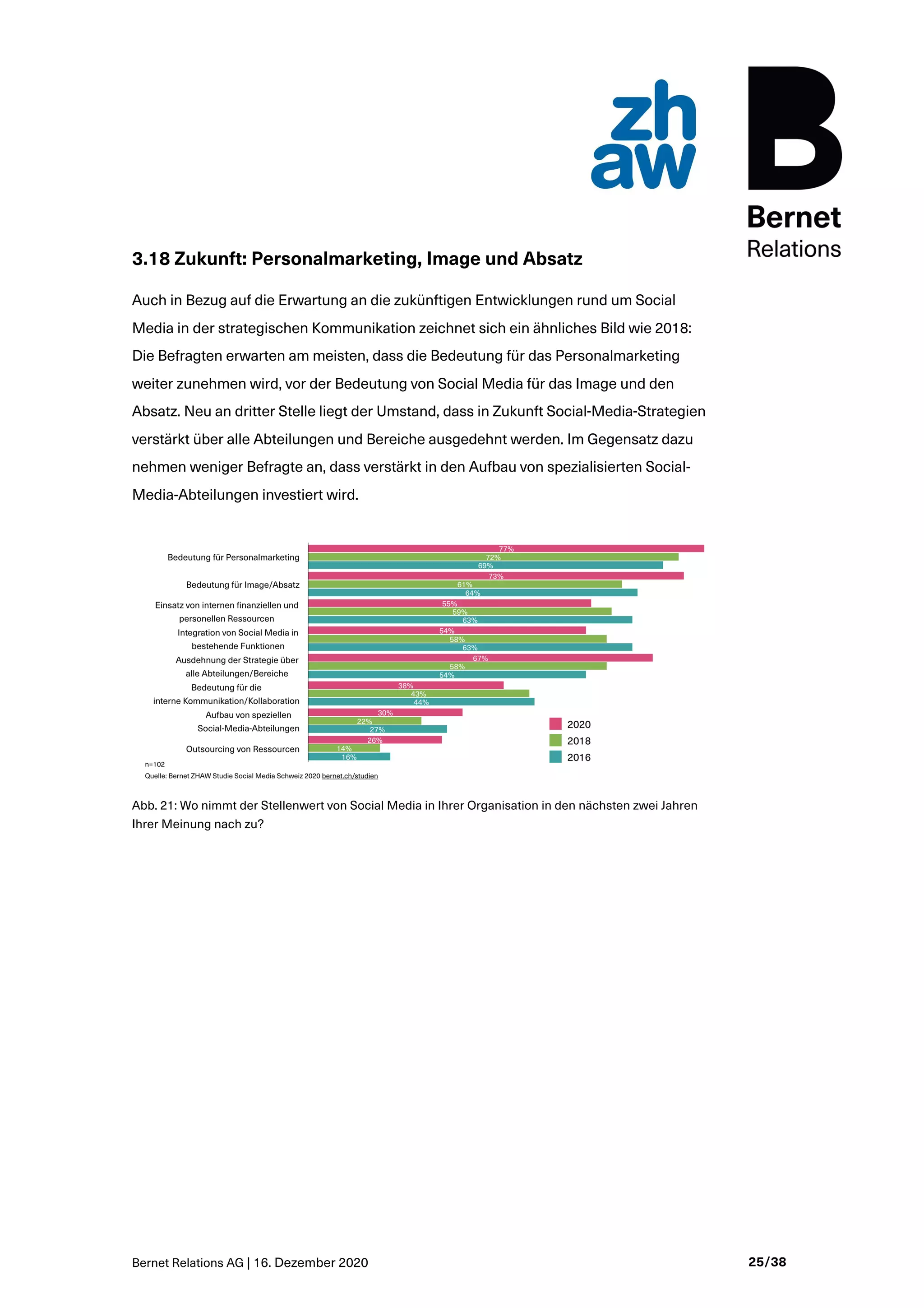 Bernet Relations AG | 16. Dezember 2020 25/38
3.18 Zukunft: Personalmarketing, Image und Absatz
Auch in Bezug auf die Erwartung an die zukünftigen Entwicklungen rund um Social
Media in der strategischen Kommunikation zeichnet sich ein ähnliches Bild wie 2018:
Die Befragten erwarten am meisten, dass die Bedeutung für das Personalmarketing
weiter zunehmen wird, vor der Bedeutung von Social Media für das Image und den
Absatz. Neu an dritter Stelle liegt der Umstand, dass in Zukunft Social-Media-Strategien
verstärkt über alle Abteilungen und Bereiche ausgedehnt werden. Im Gegensatz dazu
nehmen weniger Befragte an, dass verstärkt in den Aufbau von spezialisierten Social-
Media-Abteilungen investiert wird.
Abb. 21: Wo nimmt der Stellenwert von Social Media in Ihrer Organisation in den nächsten zwei Jahren
Ihrer Meinung nach zu?
 
