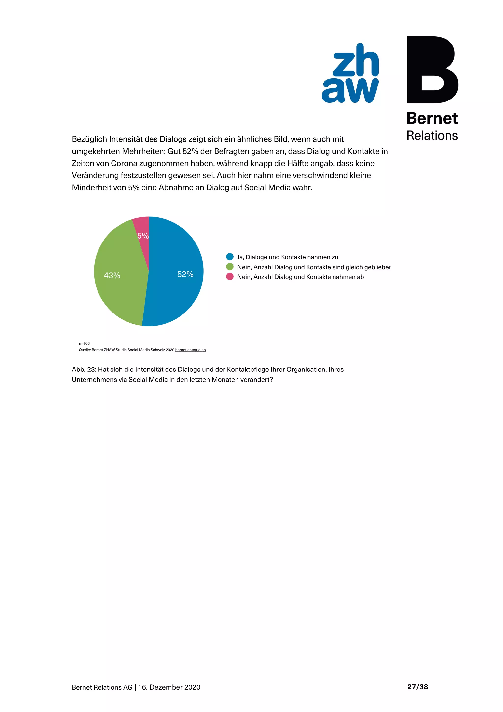 Bernet Relations AG | 16. Dezember 2020 27/38
Bezüglich Intensität des Dialogs zeigt sich ein ähnliches Bild, wenn auch mit
umgekehrten Mehrheiten: Gut 52% der Befragten gaben an, dass Dialog und Kontakte in
Zeiten von Corona zugenommen haben, während knapp die Hälfte angab, dass keine
Veränderung festzustellen gewesen sei. Auch hier nahm eine verschwindend kleine
Minderheit von 5% eine Abnahme an Dialog auf Social Media wahr.
Abb. 23: Hat sich die Intensität des Dialogs und der Kontaktpflege Ihrer Organisation, Ihres
Unternehmens via Social Media in den letzten Monaten verändert?
 