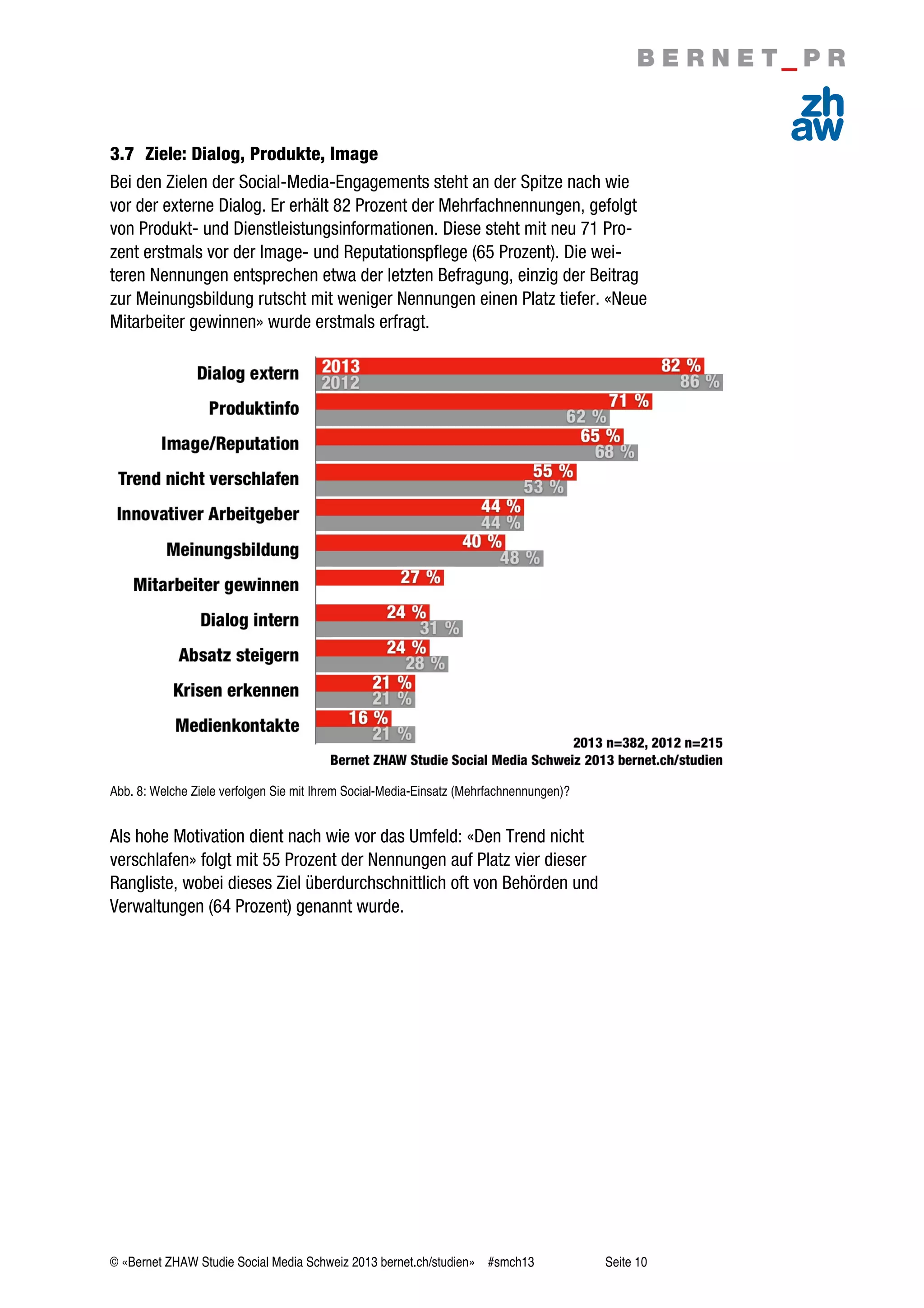 © «Bernet ZHAW Studie Social Media Schweiz 2013 bernet.ch/studien» #smch13 Seite 10
3.7 Ziele: Dialog, Produkte, Image
Bei den Zielen der Social-Media-Engagements steht an der Spitze nach wie
vor der externe Dialog. Er erhält 82 Prozent der Mehrfachnennungen, gefolgt
von Produkt- und Dienstleistungsinformationen. Diese steht mit neu 71 Pro-
zent erstmals vor der Image- und Reputationspflege (65 Prozent). Die wei-
teren Nennungen entsprechen etwa der letzten Befragung, einzig der Beitrag
zur Meinungsbildung rutscht mit weniger Nennungen einen Platz tiefer. «Neue
Mitarbeiter gewinnen» wurde erstmals erfragt.
Abb. 8: Welche Ziele verfolgen Sie mit Ihrem Social-Media-Einsatz (Mehrfachnennungen)?
Als hohe Motivation dient nach wie vor das Umfeld: «Den Trend nicht
verschlafen» folgt mit 55 Prozent der Nennungen auf Platz vier dieser
Rangliste, wobei dieses Ziel überdurchschnittlich oft von Behörden und
Verwaltungen (64 Prozent) genannt wurde.
 