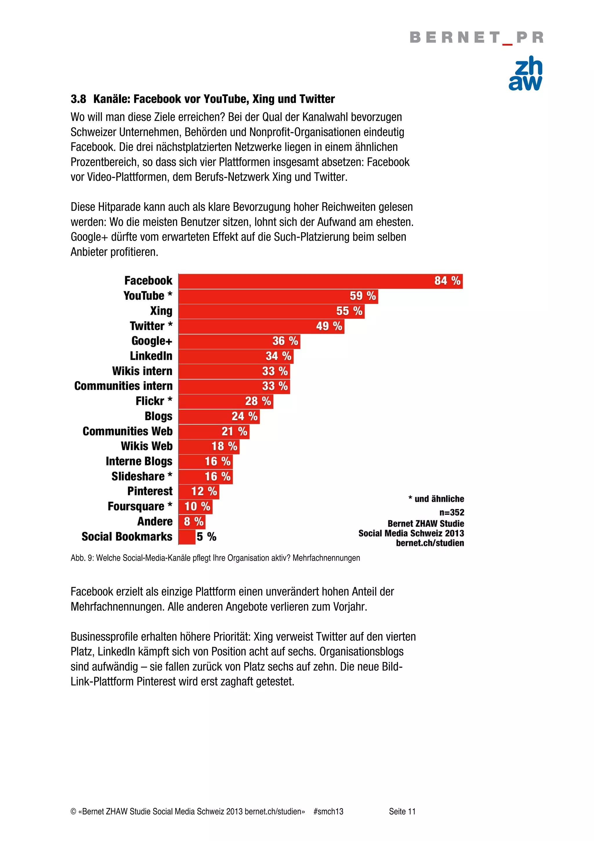 © «Bernet ZHAW Studie Social Media Schweiz 2013 bernet.ch/studien» #smch13 Seite 11
3.8 Kanäle: Facebook vor YouTube, Xing und Twitter
Wo will man diese Ziele erreichen? Bei der Qual der Kanalwahl bevorzugen
Schweizer Unternehmen, Behörden und Nonprofit-Organisationen eindeutig
Facebook. Die drei nächstplatzierten Netzwerke liegen in einem ähnlichen
Prozentbereich, so dass sich vier Plattformen insgesamt absetzen: Facebook
vor Video-Plattformen, dem Berufs-Netzwerk Xing und Twitter.
Diese Hitparade kann auch als klare Bevorzugung hoher Reichweiten gelesen
werden: Wo die meisten Benutzer sitzen, lohnt sich der Aufwand am ehesten.
Google+ dürfte vom erwarteten Effekt auf die Such-Platzierung beim selben
Anbieter profitieren.
Abb. 9: Welche Social-Media-Kanäle pflegt Ihre Organisation aktiv? Mehrfachnennungen
Facebook erzielt als einzige Plattform einen unverändert hohen Anteil der
Mehrfachnennungen. Alle anderen Angebote verlieren zum Vorjahr.
Businessprofile erhalten höhere Priorität: Xing verweist Twitter auf den vierten
Platz, LinkedIn kämpft sich von Position acht auf sechs. Organisationsblogs
sind aufwändig – sie fallen zurück von Platz sechs auf zehn. Die neue Bild-
Link-Plattform Pinterest wird erst zaghaft getestet.
 