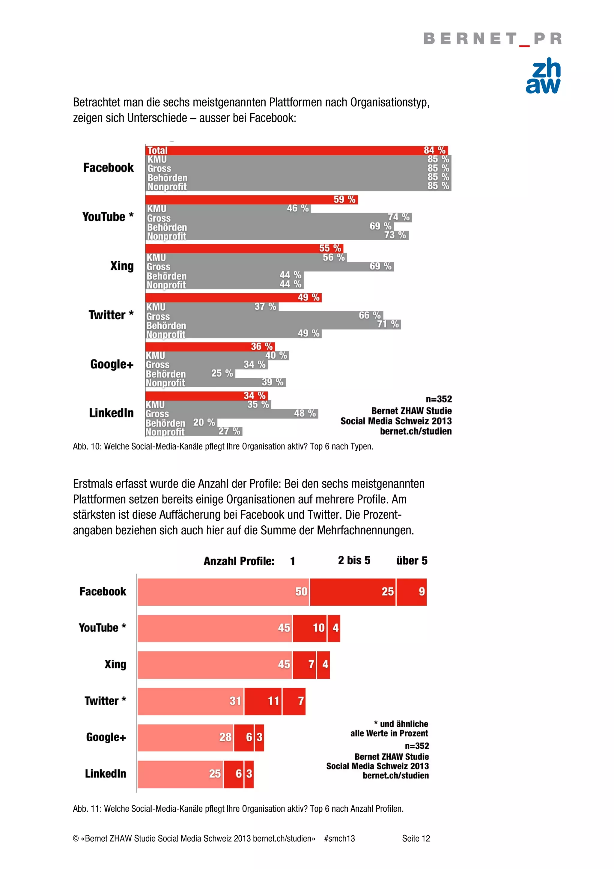 © «Bernet ZHAW Studie Social Media Schweiz 2013 bernet.ch/studien» #smch13 Seite 12
Betrachtet man die sechs meistgenannten Plattformen nach Organisationstyp,
zeigen sich Unterschiede – ausser bei Facebook:
Abb. 10: Welche Social-Media-Kanäle pflegt Ihre Organisation aktiv? Top 6 nach Typen.
Erstmals erfasst wurde die Anzahl der Profile: Bei den sechs meistgenannten
Plattformen setzen bereits einige Organisationen auf mehrere Profile. Am
stärksten ist diese Auffächerung bei Facebook und Twitter. Die Prozent-
angaben beziehen sich auch hier auf die Summe der Mehrfachnennungen.
Abb. 11: Welche Social-Media-Kanäle pflegt Ihre Organisation aktiv? Top 6 nach Anzahl Profilen.
 