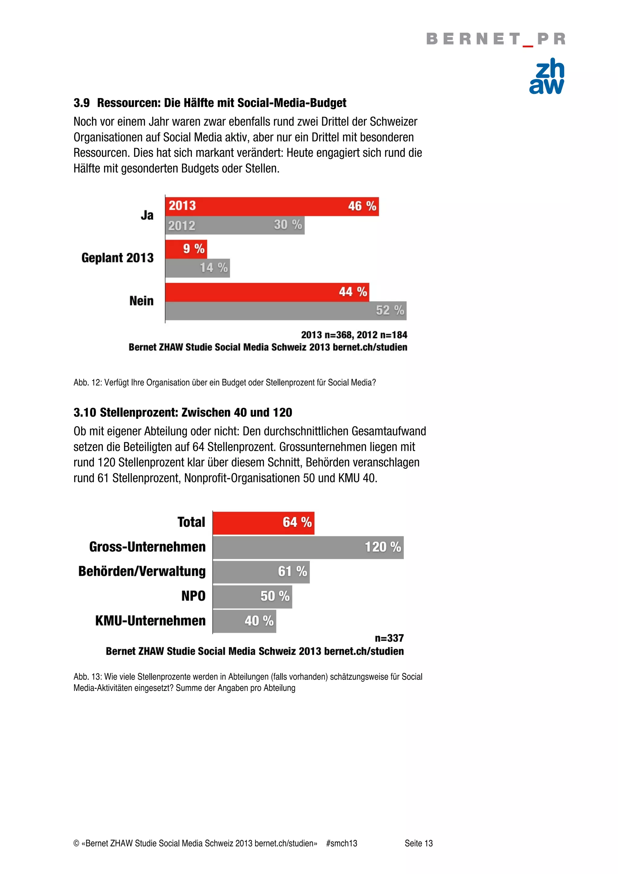 © «Bernet ZHAW Studie Social Media Schweiz 2013 bernet.ch/studien» #smch13 Seite 13
3.9 Ressourcen: Die Hälfte mit Social-Media-Budget
Noch vor einem Jahr waren zwar ebenfalls rund zwei Drittel der Schweizer
Organisationen auf Social Media aktiv, aber nur ein Drittel mit besonderen
Ressourcen. Dies hat sich markant verändert: Heute engagiert sich rund die
Hälfte mit gesonderten Budgets oder Stellen.
Abb. 12: Verfügt Ihre Organisation über ein Budget oder Stellenprozent für Social Media?
3.10 Stellenprozent: Zwischen 40 und 120
Ob mit eigener Abteilung oder nicht: Den durchschnittlichen Gesamtaufwand
setzen die Beteiligten auf 64 Stellenprozent. Grossunternehmen liegen mit
rund 120 Stellenprozent klar über diesem Schnitt, Behörden veranschlagen
rund 61 Stellenprozent, Nonprofit-Organisationen 50 und KMU 40.
Abb. 13: Wie viele Stellenprozente werden in Abteilungen (falls vorhanden) schätzungsweise für Social
Media-Aktivitäten eingesetzt? Summe der Angaben pro Abteilung
 