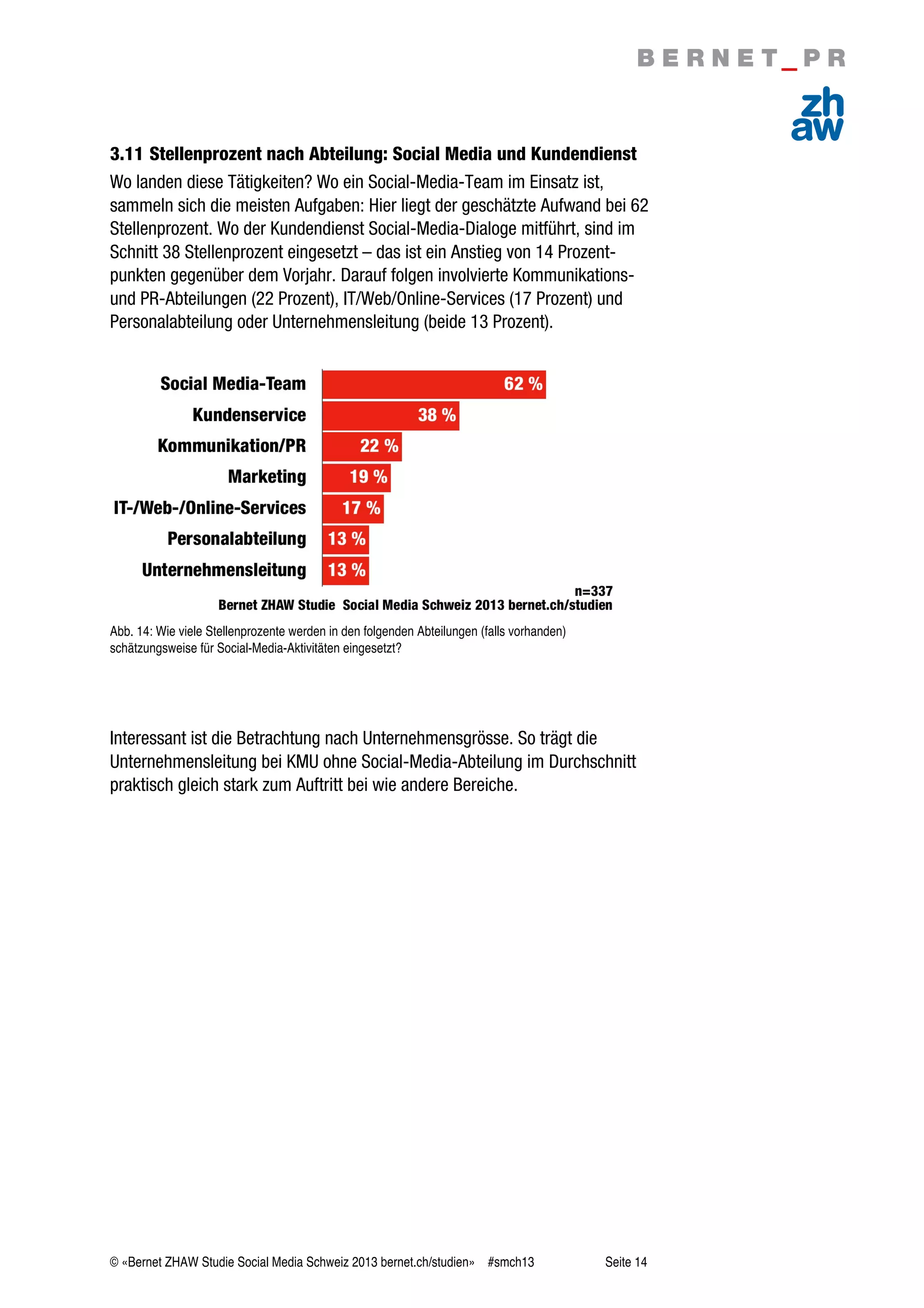 © «Bernet ZHAW Studie Social Media Schweiz 2013 bernet.ch/studien» #smch13 Seite 14
3.11 Stellenprozent nach Abteilung: Social Media und Kundendienst
Wo landen diese Tätigkeiten? Wo ein Social-Media-Team im Einsatz ist,
sammeln sich die meisten Aufgaben: Hier liegt der geschätzte Aufwand bei 62
Stellenprozent. Wo der Kundendienst Social-Media-Dialoge mitführt, sind im
Schnitt 38 Stellenprozent eingesetzt – das ist ein Anstieg von 14 Prozent-
punkten gegenüber dem Vorjahr. Darauf folgen involvierte Kommunikations-
und PR-Abteilungen (22 Prozent), IT/Web/Online-Services (17 Prozent) und
Personalabteilung oder Unternehmensleitung (beide 13 Prozent).
Abb. 14: Wie viele Stellenprozente werden in den folgenden Abteilungen (falls vorhanden)
schätzungsweise für Social-Media-Aktivitäten eingesetzt?
Interessant ist die Betrachtung nach Unternehmensgrösse. So trägt die
Unternehmensleitung bei KMU ohne Social-Media-Abteilung im Durchschnitt
praktisch gleich stark zum Auftritt bei wie andere Bereiche.
 