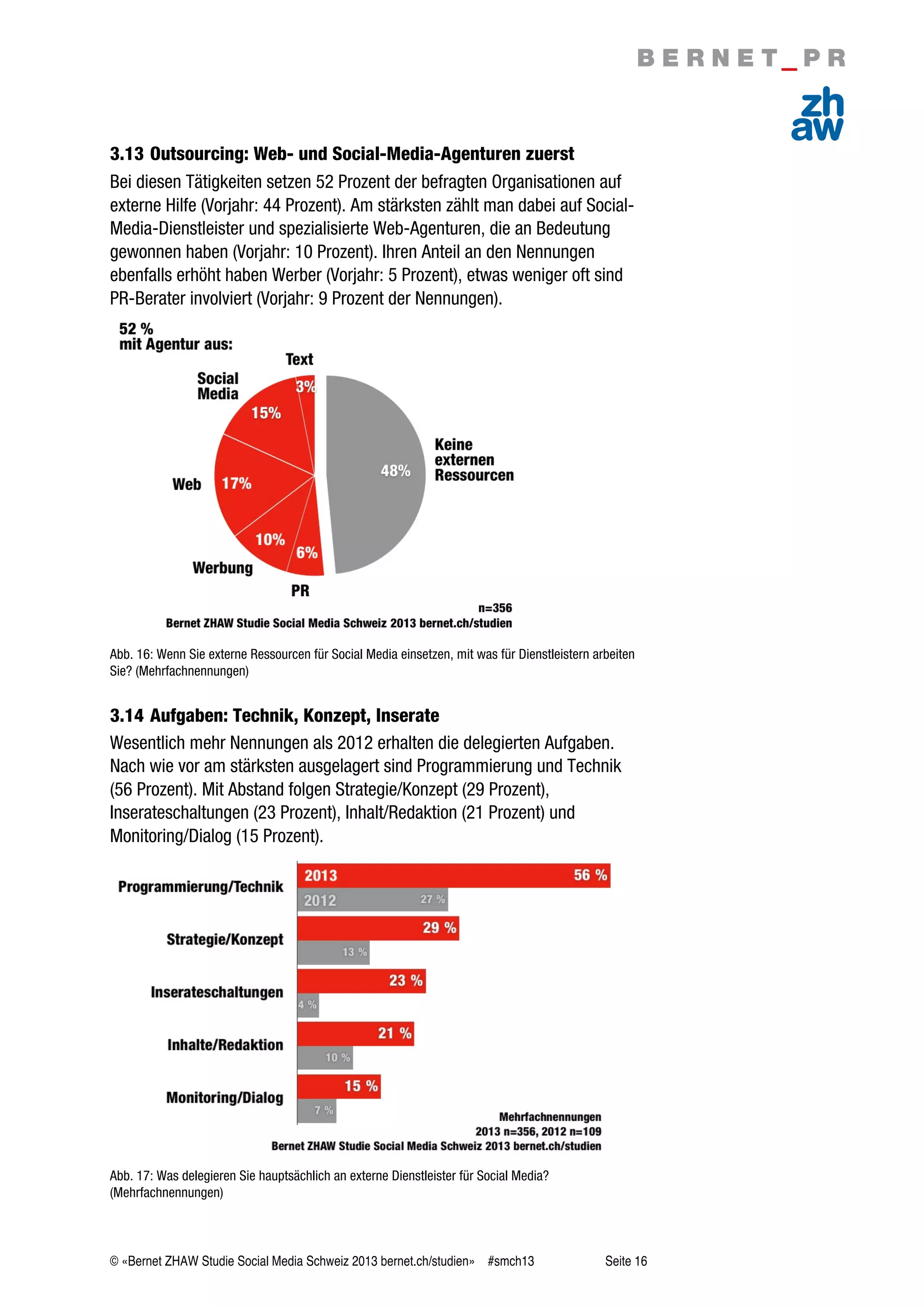 © «Bernet ZHAW Studie Social Media Schweiz 2013 bernet.ch/studien» #smch13 Seite 16
3.13 Outsourcing: Web- und Social-Media-Agenturen zuerst
Bei diesen Tätigkeiten setzen 52 Prozent der befragten Organisationen auf
externe Hilfe (Vorjahr: 44 Prozent). Am stärksten zählt man dabei auf Social-
Media-Dienstleister und spezialisierte Web-Agenturen, die an Bedeutung
gewonnen haben (Vorjahr: 10 Prozent). Ihren Anteil an den Nennungen
ebenfalls erhöht haben Werber (Vorjahr: 5 Prozent), etwas weniger oft sind
PR-Berater involviert (Vorjahr: 9 Prozent der Nennungen).
Abb. 16: Wenn Sie externe Ressourcen für Social Media einsetzen, mit was für Dienstleistern arbeiten
Sie? (Mehrfachnennungen)
3.14 Aufgaben: Technik, Konzept, Inserate
Wesentlich mehr Nennungen als 2012 erhalten die delegierten Aufgaben.
Nach wie vor am stärksten ausgelagert sind Programmierung und Technik
(56 Prozent). Mit Abstand folgen Strategie/Konzept (29 Prozent),
Inserateschaltungen (23 Prozent), Inhalt/Redaktion (21 Prozent) und
Monitoring/Dialog (15 Prozent).
Abb. 17: Was delegieren Sie hauptsächlich an externe Dienstleister für Social Media?
(Mehrfachnennungen)
 