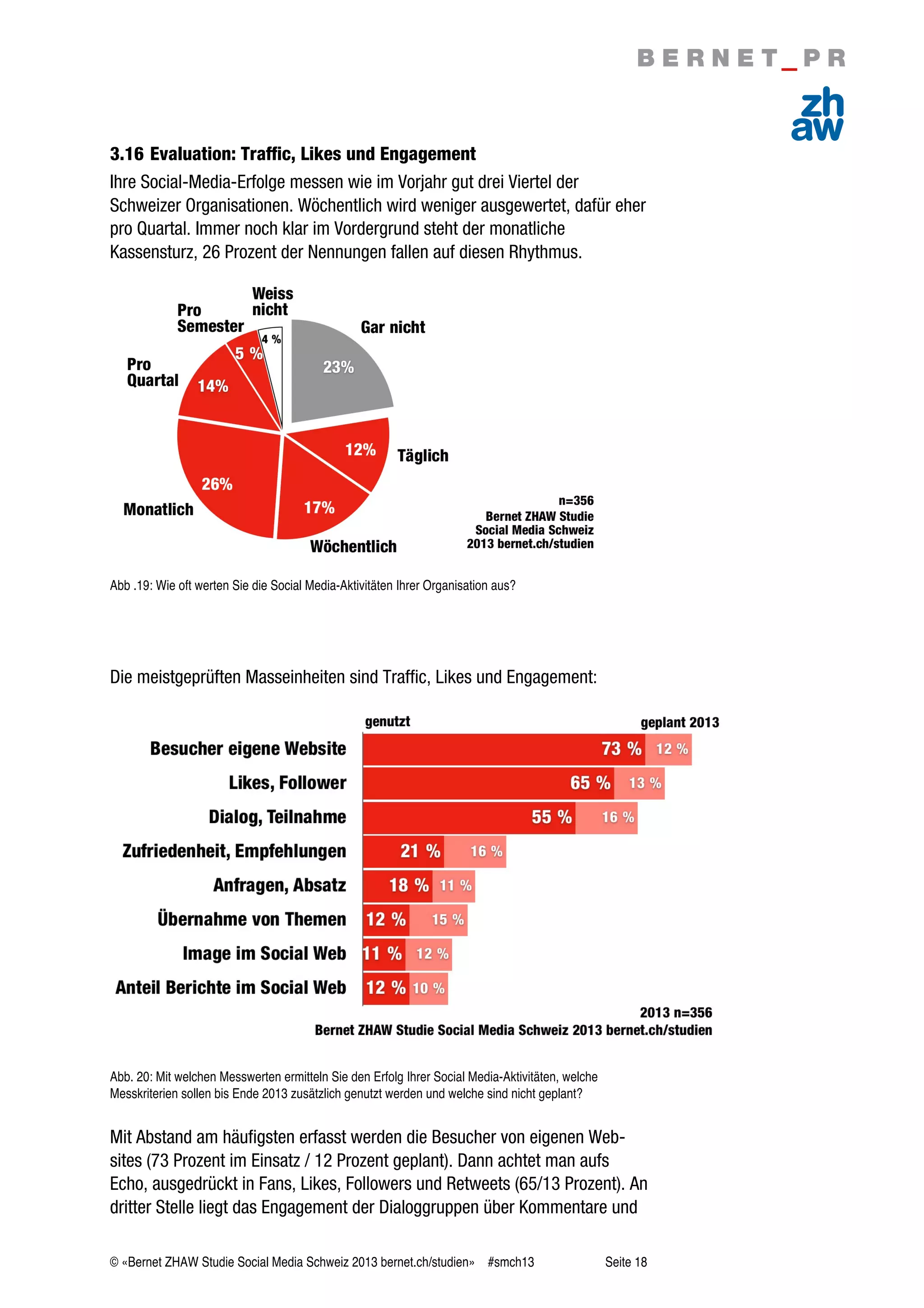 © «Bernet ZHAW Studie Social Media Schweiz 2013 bernet.ch/studien» #smch13 Seite 18
3.16 Evaluation: Traffic, Likes und Engagement
Ihre Social-Media-Erfolge messen wie im Vorjahr gut drei Viertel der
Schweizer Organisationen. Wöchentlich wird weniger ausgewertet, dafür eher
pro Quartal. Immer noch klar im Vordergrund steht der monatliche
Kassensturz, 26 Prozent der Nennungen fallen auf diesen Rhythmus.
Abb .19: Wie oft werten Sie die Social Media-Aktivitäten Ihrer Organisation aus?
Die meistgeprüften Masseinheiten sind Traffic, Likes und Engagement:
Abb. 20: Mit welchen Messwerten ermitteln Sie den Erfolg Ihrer Social Media-Aktivitäten, welche
Messkriterien sollen bis Ende 2013 zusätzlich genutzt werden und welche sind nicht geplant?
Mit Abstand am häufigsten erfasst werden die Besucher von eigenen Web-
sites (73 Prozent im Einsatz / 12 Prozent geplant). Dann achtet man aufs
Echo, ausgedrückt in Fans, Likes, Followers und Retweets (65/13 Prozent). An
dritter Stelle liegt das Engagement der Dialoggruppen über Kommentare und
 