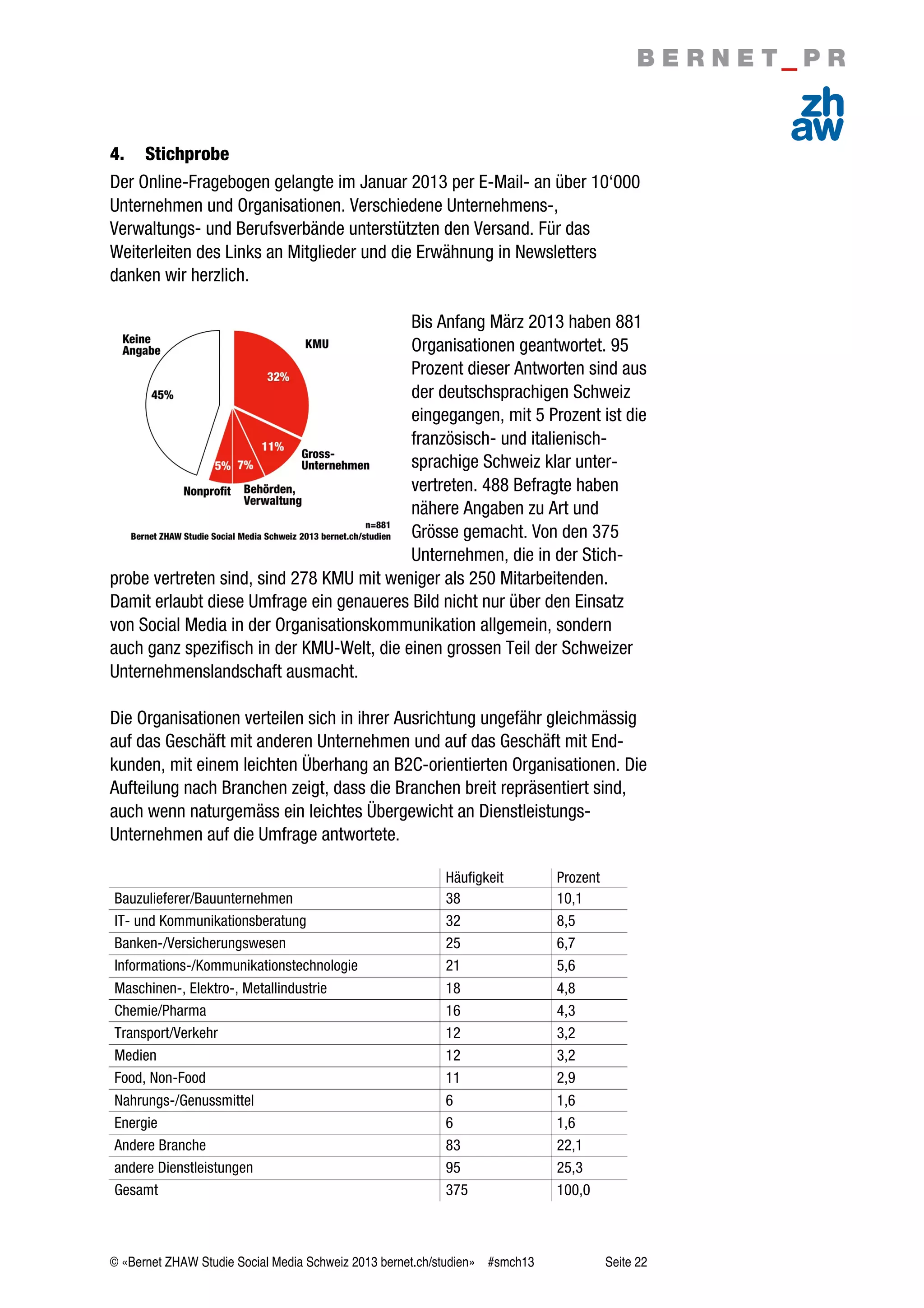 © «Bernet ZHAW Studie Social Media Schweiz 2013 bernet.ch/studien» #smch13 Seite 22
4. Stichprobe
Der Online-Fragebogen gelangte im Januar 2013 per E-Mail- an über 10‘000
Unternehmen und Organisationen. Verschiedene Unternehmens-,
Verwaltungs- und Berufsverbände unterstützten den Versand. Für das
Weiterleiten des Links an Mitglieder und die Erwähnung in Newsletters
danken wir herzlich.
Bis Anfang März 2013 haben 881
Organisationen geantwortet. 95
Prozent dieser Antworten sind aus
der deutschsprachigen Schweiz
eingegangen, mit 5 Prozent ist die
französisch- und italienisch-
sprachige Schweiz klar unter-
vertreten. 488 Befragte haben
nähere Angaben zu Art und
Grösse gemacht. Von den 375
Unternehmen, die in der Stich-
probe vertreten sind, sind 278 KMU mit weniger als 250 Mitarbeitenden.
Damit erlaubt diese Umfrage ein genaueres Bild nicht nur über den Einsatz
von Social Media in der Organisationskommunikation allgemein, sondern
auch ganz spezifisch in der KMU-Welt, die einen grossen Teil der Schweizer
Unternehmenslandschaft ausmacht.
Die Organisationen verteilen sich in ihrer Ausrichtung ungefähr gleichmässig
auf das Geschäft mit anderen Unternehmen und auf das Geschäft mit End-
kunden, mit einem leichten Überhang an B2C-orientierten Organisationen. Die
Aufteilung nach Branchen zeigt, dass die Branchen breit repräsentiert sind,
auch wenn naturgemäss ein leichtes Übergewicht an Dienstleistungs-
Unternehmen auf die Umfrage antwortete.
Häufigkeit Prozent
Bauzulieferer/Bauunternehmen 38 10,1
IT- und Kommunikationsberatung 32 8,5
Banken-/Versicherungswesen 25 6,7
Informations-/Kommunikationstechnologie 21 5,6
Maschinen-, Elektro-, Metallindustrie 18 4,8
Chemie/Pharma 16 4,3
Transport/Verkehr 12 3,2
Medien 12 3,2
Food, Non-Food 11 2,9
Nahrungs-/Genussmittel 6 1,6
Energie 6 1,6
Andere Branche 83 22,1
andere Dienstleistungen 95 25,3
Gesamt 375 100,0
 