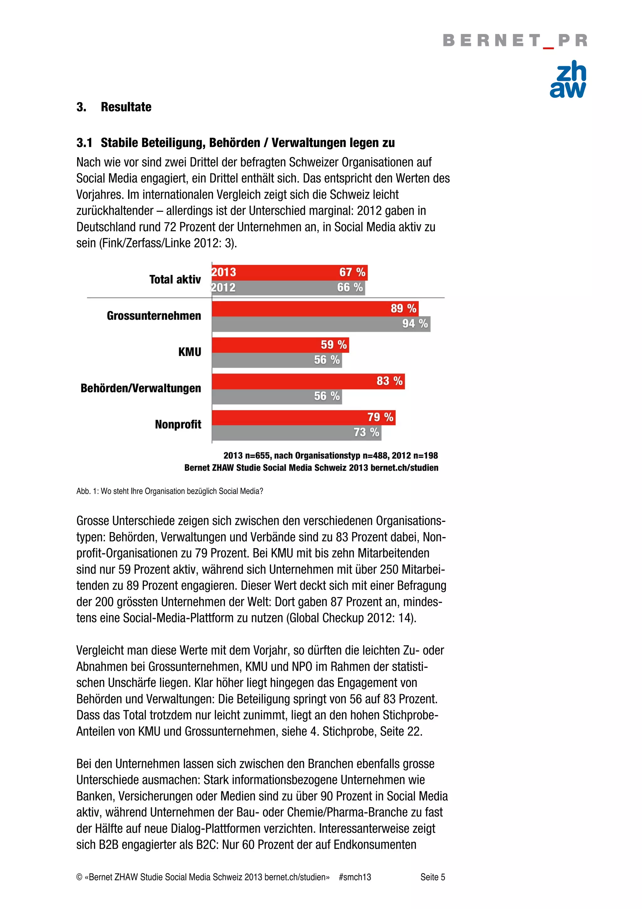 © «Bernet ZHAW Studie Social Media Schweiz 2013 bernet.ch/studien» #smch13 Seite 5
3. Resultate
3.1 Stabile Beteiligung, Behörden / Verwaltungen legen zu
Nach wie vor sind zwei Drittel der befragten Schweizer Organisationen auf
Social Media engagiert, ein Drittel enthält sich. Das entspricht den Werten des
Vorjahres. Im internationalen Vergleich zeigt sich die Schweiz leicht
zurückhaltender – allerdings ist der Unterschied marginal: 2012 gaben in
Deutschland rund 72 Prozent der Unternehmen an, in Social Media aktiv zu
sein (Fink/Zerfass/Linke 2012: 3).
Abb. 1: Wo steht Ihre Organisation bezüglich Social Media?
Grosse Unterschiede zeigen sich zwischen den verschiedenen Organisations-
typen: Behörden, Verwaltungen und Verbände sind zu 83 Prozent dabei, Non-
profit-Organisationen zu 79 Prozent. Bei KMU mit bis zehn Mitarbeitenden
sind nur 59 Prozent aktiv, während sich Unternehmen mit über 250 Mitarbei-
tenden zu 89 Prozent engagieren. Dieser Wert deckt sich mit einer Befragung
der 200 grössten Unternehmen der Welt: Dort gaben 87 Prozent an, mindes-
tens eine Social-Media-Plattform zu nutzen (Global Checkup 2012: 14).
Vergleicht man diese Werte mit dem Vorjahr, so dürften die leichten Zu- oder
Abnahmen bei Grossunternehmen, KMU und NPO im Rahmen der statisti-
schen Unschärfe liegen. Klar höher liegt hingegen das Engagement von
Behörden und Verwaltungen: Die Beteiligung springt von 56 auf 83 Prozent.
Dass das Total trotzdem nur leicht zunimmt, liegt an den hohen Stichprobe-
Anteilen von KMU und Grossunternehmen, siehe 4. Stichprobe, Seite 22.
Bei den Unternehmen lassen sich zwischen den Branchen ebenfalls grosse
Unterschiede ausmachen: Stark informationsbezogene Unternehmen wie
Banken, Versicherungen oder Medien sind zu über 90 Prozent in Social Media
aktiv, während Unternehmen der Bau- oder Chemie/Pharma-Branche zu fast
der Hälfte auf neue Dialog-Plattformen verzichten. Interessanterweise zeigt
sich B2B engagierter als B2C: Nur 60 Prozent der auf Endkonsumenten
 