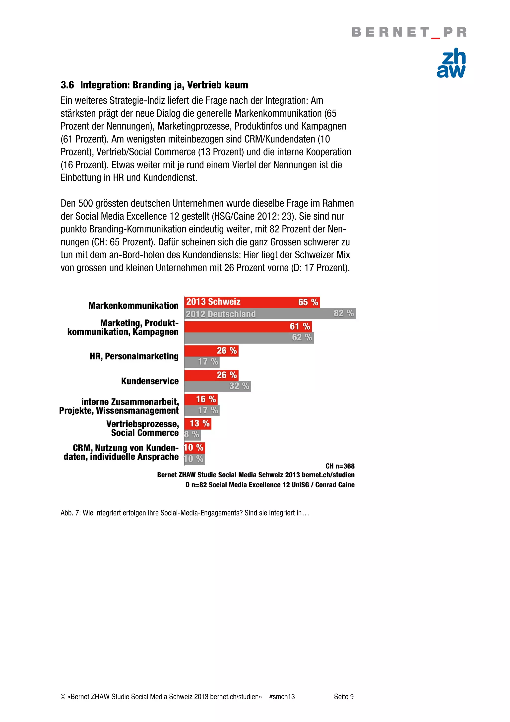 © «Bernet ZHAW Studie Social Media Schweiz 2013 bernet.ch/studien» #smch13 Seite 9
3.6 Integration: Branding ja, Vertrieb kaum
Ein weiteres Strategie-Indiz liefert die Frage nach der Integration: Am
stärksten prägt der neue Dialog die generelle Markenkommunikation (65
Prozent der Nennungen), Marketingprozesse, Produktinfos und Kampagnen
(61 Prozent). Am wenigsten miteinbezogen sind CRM/Kundendaten (10
Prozent), Vertrieb/Social Commerce (13 Prozent) und die interne Kooperation
(16 Prozent). Etwas weiter mit je rund einem Viertel der Nennungen ist die
Einbettung in HR und Kundendienst.
Den 500 grössten deutschen Unternehmen wurde dieselbe Frage im Rahmen
der Social Media Excellence 12 gestellt (HSG/Caine 2012: 23). Sie sind nur
punkto Branding-Kommunikation eindeutig weiter, mit 82 Prozent der Nen-
nungen (CH: 65 Prozent). Dafür scheinen sich die ganz Grossen schwerer zu
tun mit dem an-Bord-holen des Kundendiensts: Hier liegt der Schweizer Mix
von grossen und kleinen Unternehmen mit 26 Prozent vorne (D: 17 Prozent).
Abb. 7: Wie integriert erfolgen Ihre Social-Media-Engagements? Sind sie integriert in…
 