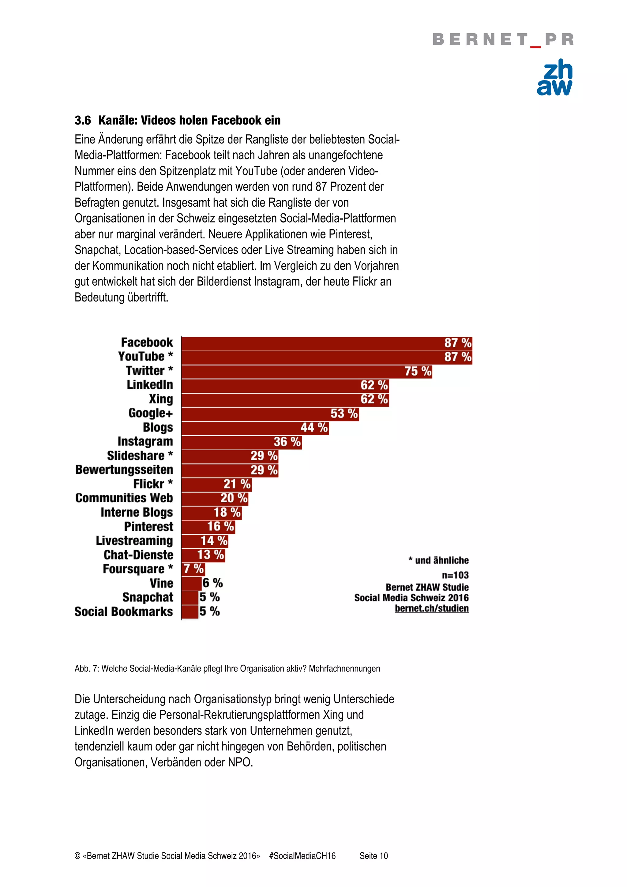 © «Bernet ZHAW Studie Social Media Schweiz 2016» #SocialMediaCH16 Seite 10
3.6 Kanäle: Videos holen Facebook ein
Eine Änderung erfährt die Spitze der Rangliste der beliebtesten Social-
Media-Plattformen: Facebook teilt nach Jahren als unangefochtene
Nummer eins den Spitzenplatz mit YouTube (oder anderen Video-
Plattformen). Beide Anwendungen werden von rund 87 Prozent der
Befragten genutzt. Insgesamt hat sich die Rangliste der von
Organisationen in der Schweiz eingesetzten Social-Media-Plattformen
aber nur marginal verändert. Neuere Applikationen wie Pinterest,
Snapchat, Location-based-Services oder Live Streaming haben sich in
der Kommunikation noch nicht etabliert. Im Vergleich zu den Vorjahren
gut entwickelt hat sich der Bilderdienst Instagram, der heute Flickr an
Bedeutung übertrifft.
Abb. 7: Welche Social-Media-Kanäle pflegt Ihre Organisation aktiv? Mehrfachnennungen
Die Unterscheidung nach Organisationstyp bringt wenig Unterschiede
zutage. Einzig die Personal-Rekrutierungsplattformen Xing und
LinkedIn werden besonders stark von Unternehmen genutzt,
tendenziell kaum oder gar nicht hingegen von Behörden, politischen
Organisationen, Verbänden oder NPO.
 