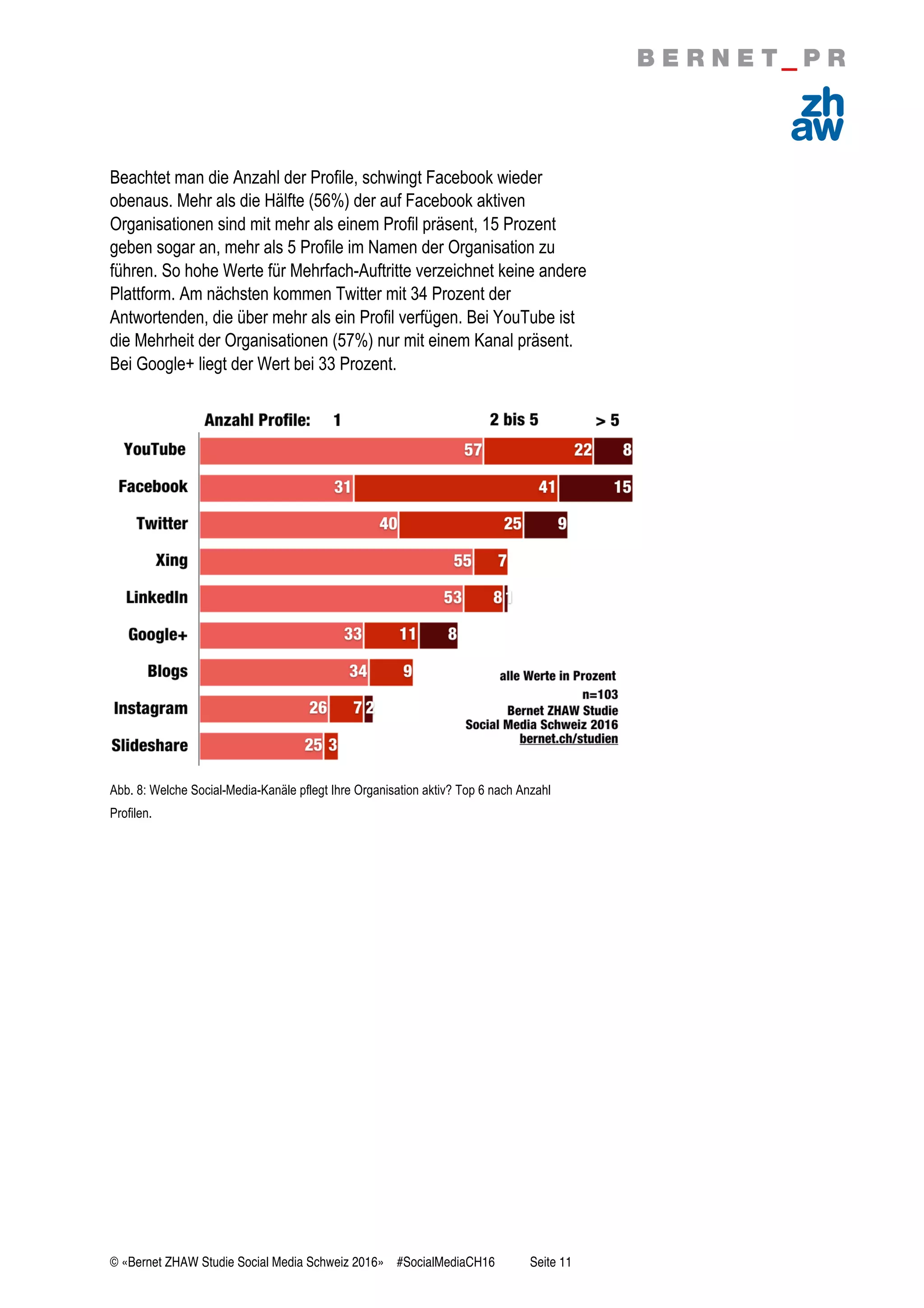 © «Bernet ZHAW Studie Social Media Schweiz 2016» #SocialMediaCH16 Seite 11
Beachtet man die Anzahl der Profile, schwingt Facebook wieder
obenaus. Mehr als die Hälfte (56%) der auf Facebook aktiven
Organisationen sind mit mehr als einem Profil präsent, 15 Prozent
geben sogar an, mehr als 5 Profile im Namen der Organisation zu
führen. So hohe Werte für Mehrfach-Auftritte verzeichnet keine andere
Plattform. Am nächsten kommen Twitter mit 34 Prozent der
Antwortenden, die über mehr als ein Profil verfügen. Bei YouTube ist
die Mehrheit der Organisationen (57%) nur mit einem Kanal präsent.
Bei Google+ liegt der Wert bei 33 Prozent.
Abb. 8: Welche Social-Media-Kanäle pflegt Ihre Organisation aktiv? Top 6 nach Anzahl
Profilen.
 