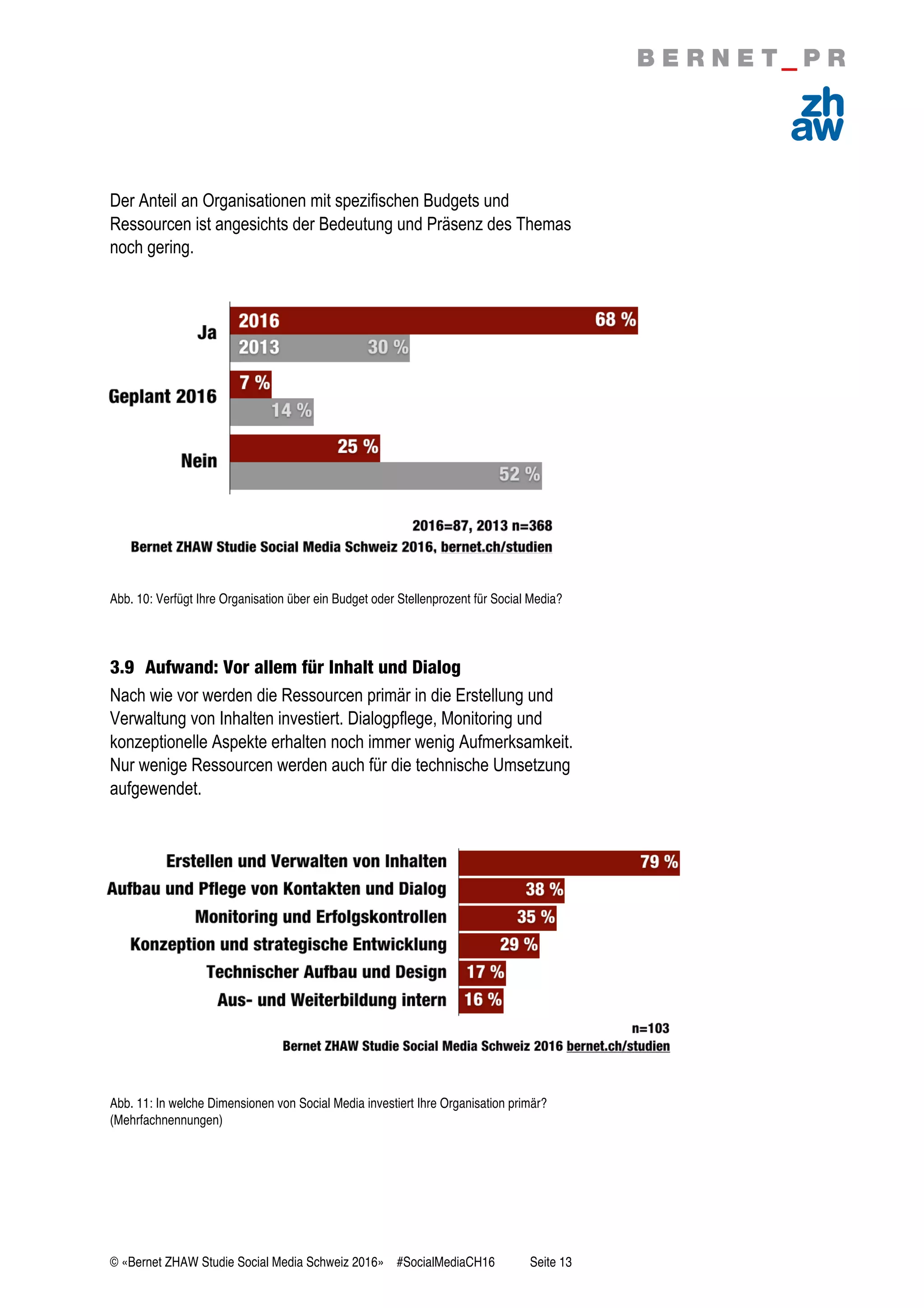 © «Bernet ZHAW Studie Social Media Schweiz 2016» #SocialMediaCH16 Seite 13
Der Anteil an Organisationen mit spezifischen Budgets und
Ressourcen ist angesichts der Bedeutung und Präsenz des Themas
noch gering.
Abb. 10: Verfügt Ihre Organisation über ein Budget oder Stellenprozent für Social Media?
3.9 Aufwand: Vor allem für Inhalt und Dialog
Nach wie vor werden die Ressourcen primär in die Erstellung und
Verwaltung von Inhalten investiert. Dialogpflege, Monitoring und
konzeptionelle Aspekte erhalten noch immer wenig Aufmerksamkeit.
Nur wenige Ressourcen werden auch für die technische Umsetzung
aufgewendet.
Abb. 11: In welche Dimensionen von Social Media investiert Ihre Organisation primär?
(Mehrfachnennungen)
 