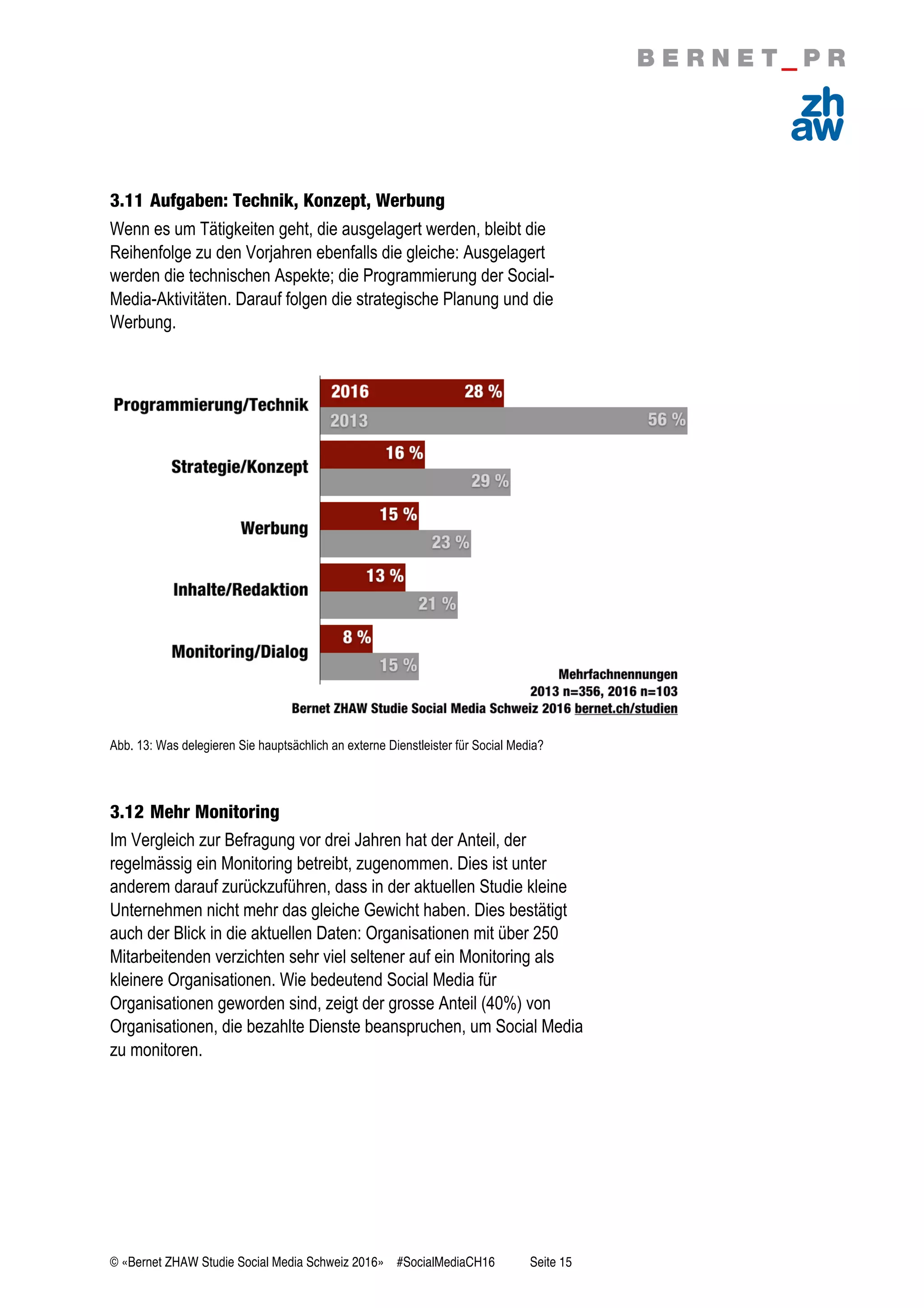 © «Bernet ZHAW Studie Social Media Schweiz 2016» #SocialMediaCH16 Seite 15
3.11 Aufgaben: Technik, Konzept, Werbung
Wenn es um Tätigkeiten geht, die ausgelagert werden, bleibt die
Reihenfolge zu den Vorjahren ebenfalls die gleiche: Ausgelagert
werden die technischen Aspekte; die Programmierung der Social-
Media-Aktivitäten. Darauf folgen die strategische Planung und die
Werbung.
Abb. 13: Was delegieren Sie hauptsächlich an externe Dienstleister für Social Media?
3.12 Mehr Monitoring
Im Vergleich zur Befragung vor drei Jahren hat der Anteil, der
regelmässig ein Monitoring betreibt, zugenommen. Dies ist unter
anderem darauf zurückzuführen, dass in der aktuellen Studie kleine
Unternehmen nicht mehr das gleiche Gewicht haben. Dies bestätigt
auch der Blick in die aktuellen Daten: Organisationen mit über 250
Mitarbeitenden verzichten sehr viel seltener auf ein Monitoring als
kleinere Organisationen. Wie bedeutend Social Media für
Organisationen geworden sind, zeigt der grosse Anteil (40%) von
Organisationen, die bezahlte Dienste beanspruchen, um Social Media
zu monitoren.
 