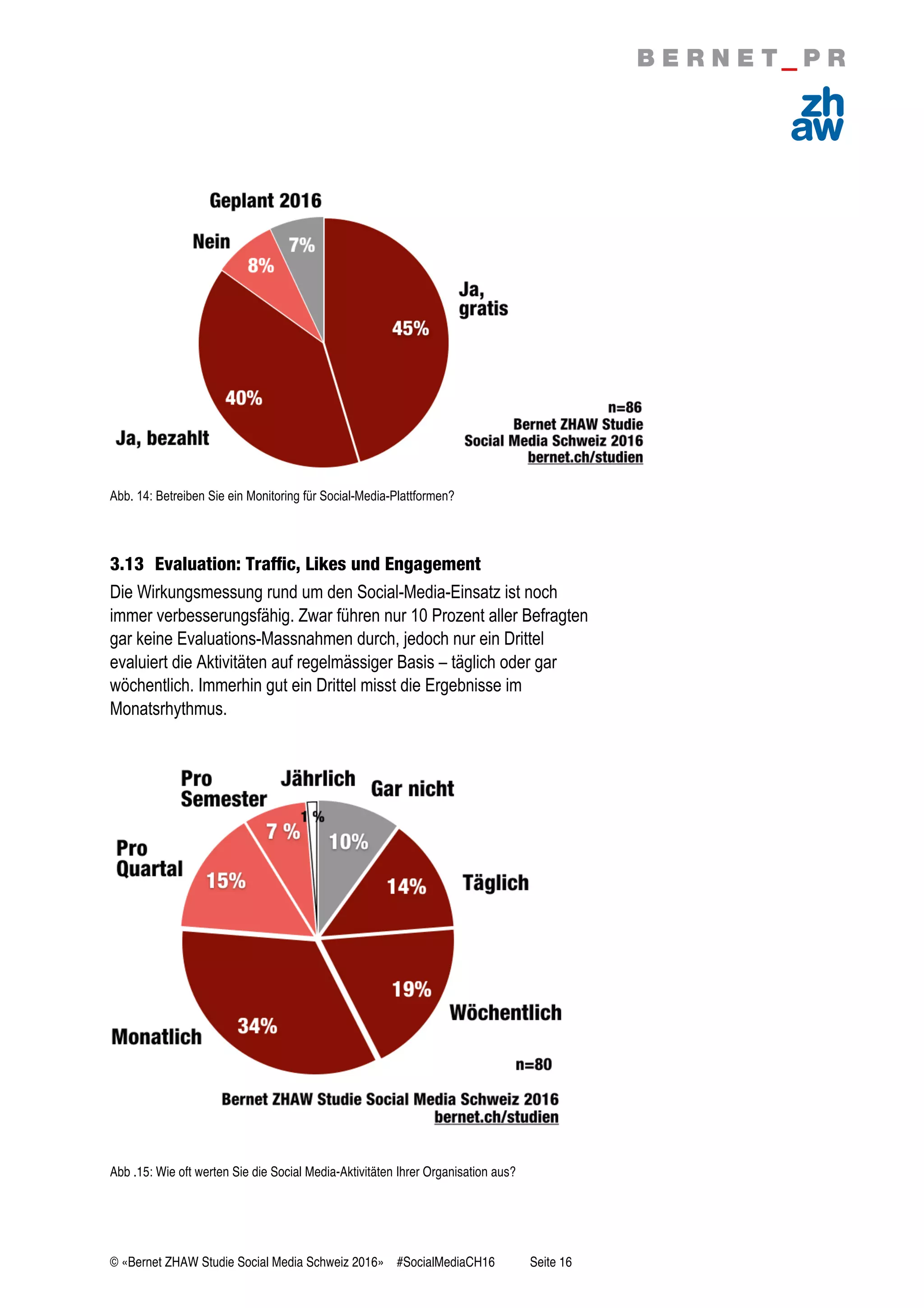 © «Bernet ZHAW Studie Social Media Schweiz 2016» #SocialMediaCH16 Seite 16
Abb. 14: Betreiben Sie ein Monitoring für Social-Media-Plattformen?
3.13 Evaluation: Traffic, Likes und Engagement
Die Wirkungsmessung rund um den Social-Media-Einsatz ist noch
immer verbesserungsfähig. Zwar führen nur 10 Prozent aller Befragten
gar keine Evaluations-Massnahmen durch, jedoch nur ein Drittel
evaluiert die Aktivitäten auf regelmässiger Basis – täglich oder gar
wöchentlich. Immerhin gut ein Drittel misst die Ergebnisse im
Monatsrhythmus.
Abb .15: Wie oft werten Sie die Social Media-Aktivitäten Ihrer Organisation aus?
 