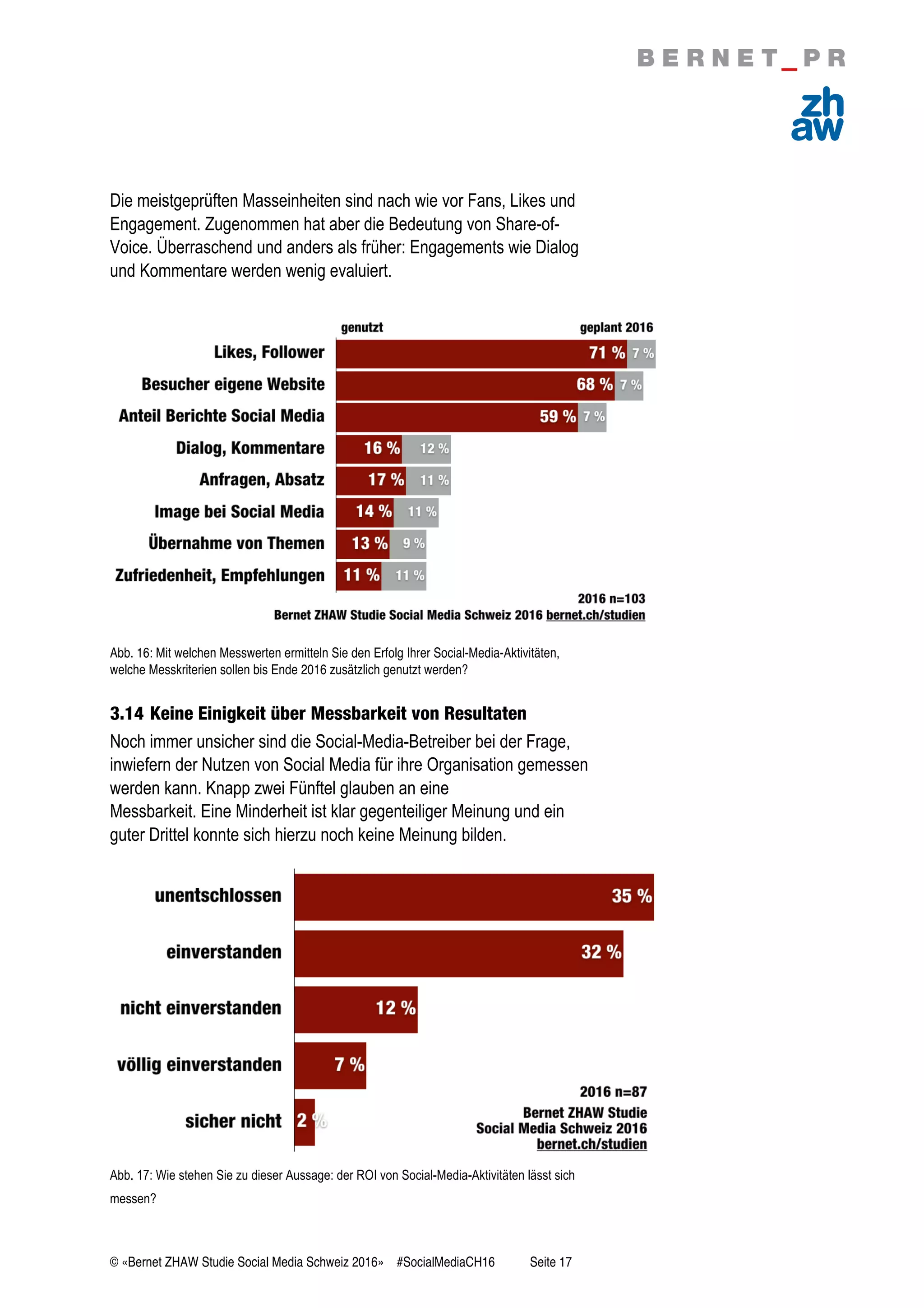 © «Bernet ZHAW Studie Social Media Schweiz 2016» #SocialMediaCH16 Seite 17
Die meistgeprüften Masseinheiten sind nach wie vor Fans, Likes und
Engagement. Zugenommen hat aber die Bedeutung von Share-of-
Voice. Überraschend und anders als früher: Engagements wie Dialog
und Kommentare werden wenig evaluiert.
Abb. 16: Mit welchen Messwerten ermitteln Sie den Erfolg Ihrer Social-Media-Aktivitäten,
welche Messkriterien sollen bis Ende 2016 zusätzlich genutzt werden?
3.14 Keine Einigkeit über Messbarkeit von Resultaten
Noch immer unsicher sind die Social-Media-Betreiber bei der Frage,
inwiefern der Nutzen von Social Media für ihre Organisation gemessen
werden kann. Knapp zwei Fünftel glauben an eine
Messbarkeit. Eine Minderheit ist klar gegenteiliger Meinung und ein
guter Drittel konnte sich hierzu noch keine Meinung bilden.
Abb. 17: Wie stehen Sie zu dieser Aussage: der ROI von Social-Media-Aktivitäten lässt sich
messen?
 