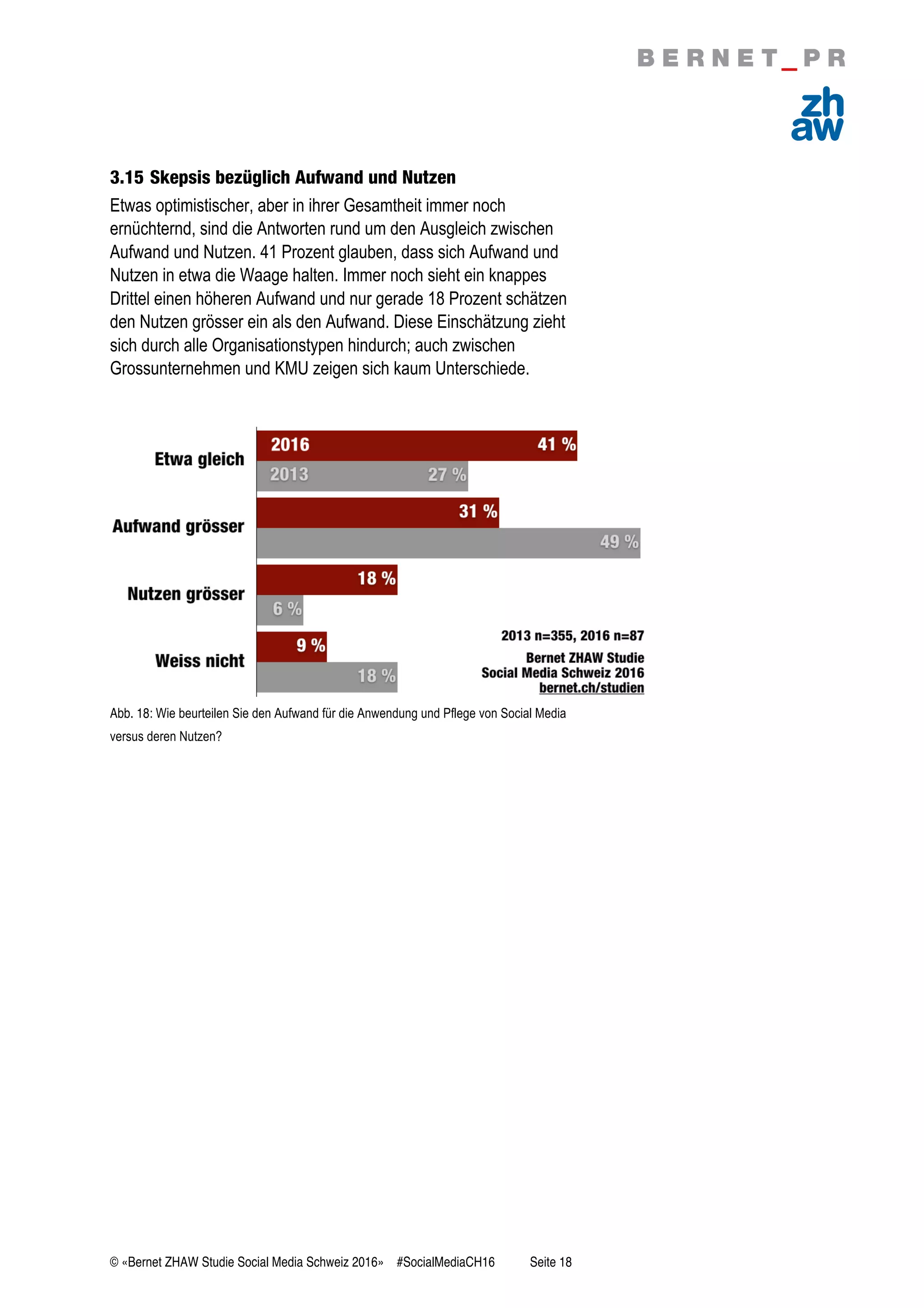 © «Bernet ZHAW Studie Social Media Schweiz 2016» #SocialMediaCH16 Seite 18
3.15 Skepsis bezüglich Aufwand und Nutzen
Etwas optimistischer, aber in ihrer Gesamtheit immer noch
ernüchternd, sind die Antworten rund um den Ausgleich zwischen
Aufwand und Nutzen. 41 Prozent glauben, dass sich Aufwand und
Nutzen in etwa die Waage halten. Immer noch sieht ein knappes
Drittel einen höheren Aufwand und nur gerade 18 Prozent schätzen
den Nutzen grösser ein als den Aufwand. Diese Einschätzung zieht
sich durch alle Organisationstypen hindurch; auch zwischen
Grossunternehmen und KMU zeigen sich kaum Unterschiede.
Abb. 18: Wie beurteilen Sie den Aufwand für die Anwendung und Pflege von Social Media
versus deren Nutzen?
 
